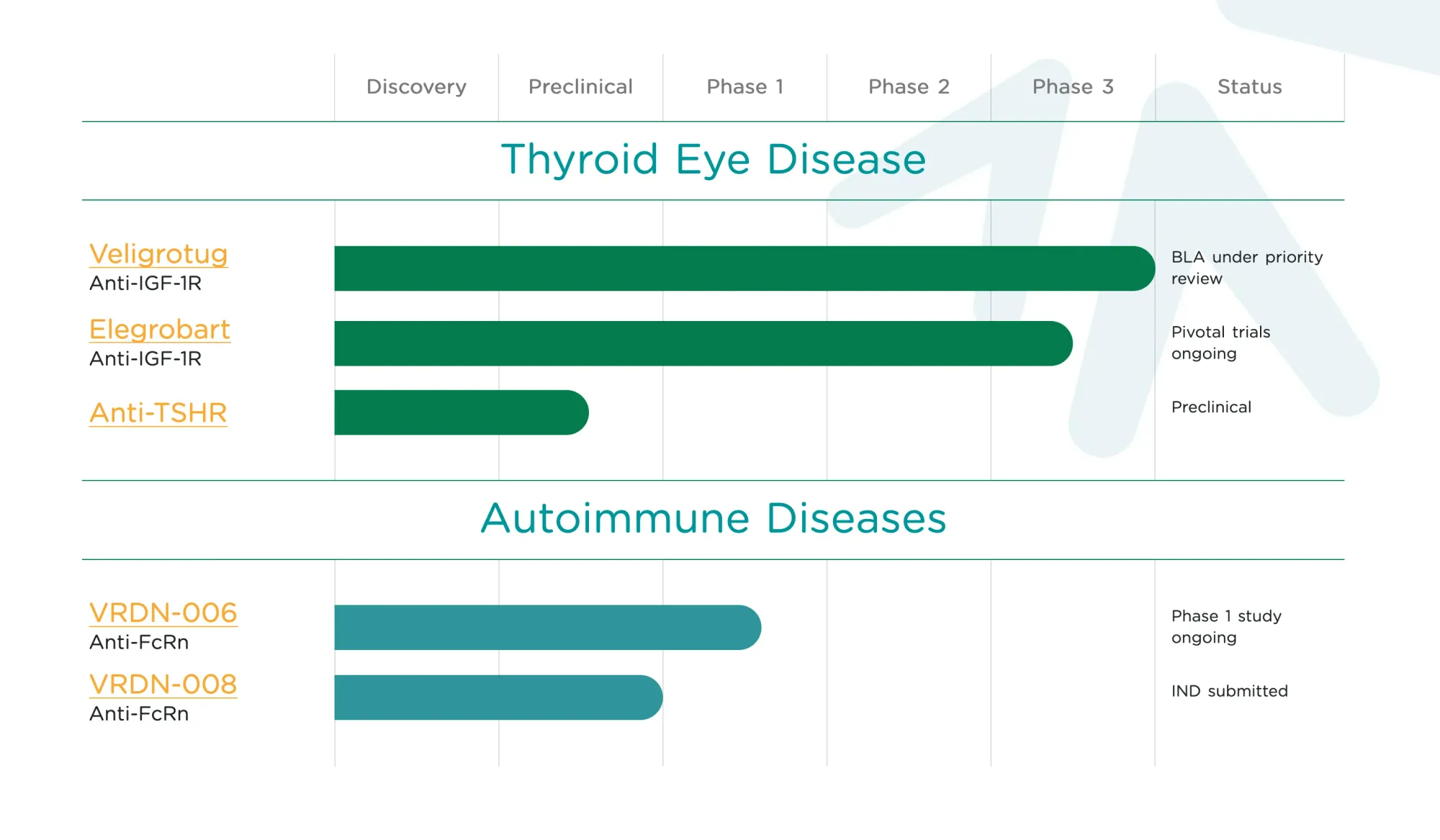 Viridian’s Elegrobart Scores Big Win in Chronic Thyroid Eye Disease Phase 3 Trial – Shares Soar