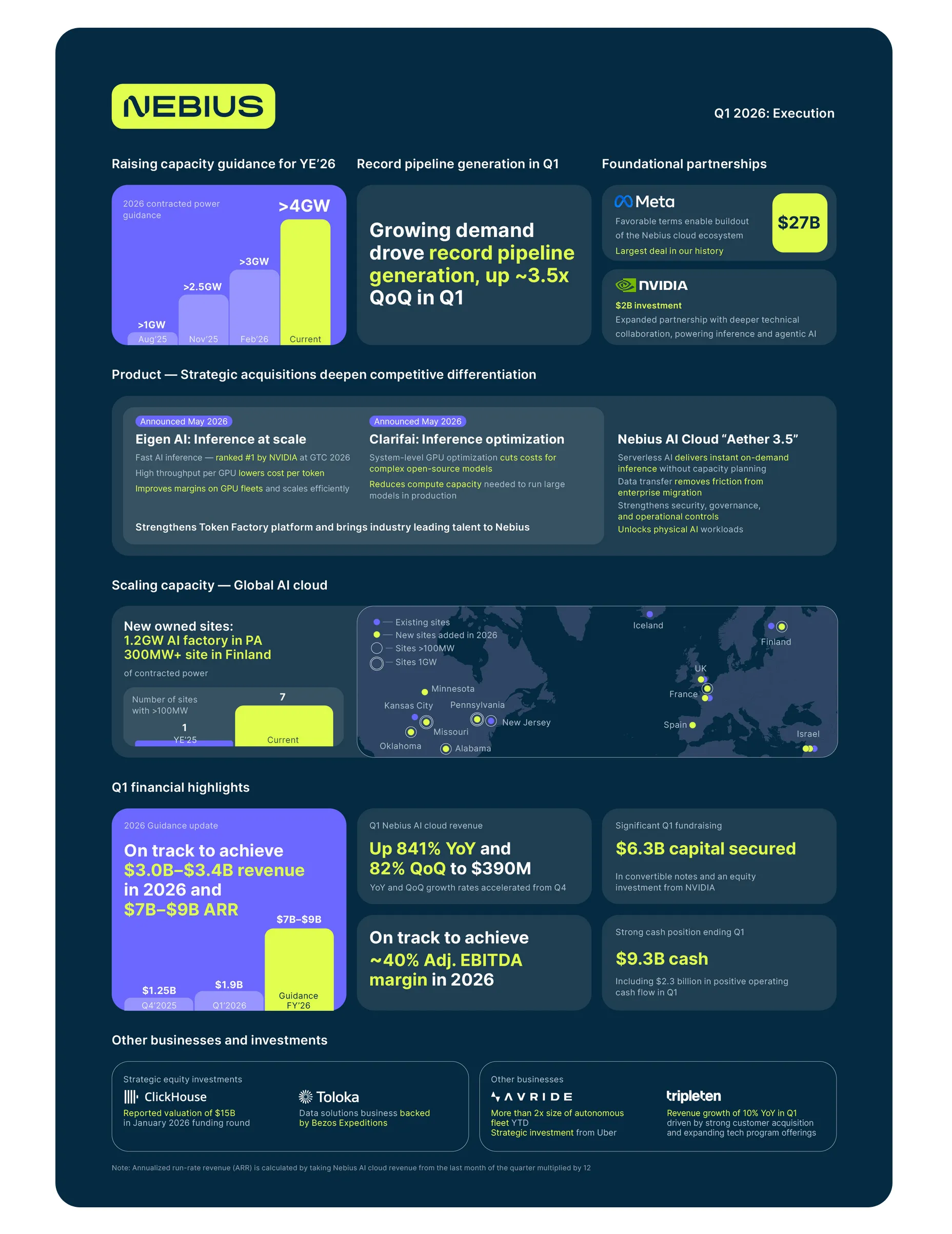 Nebius Q1 2026: Revenue Explodes 8x to $399M as AI Boom Drives Record Growth