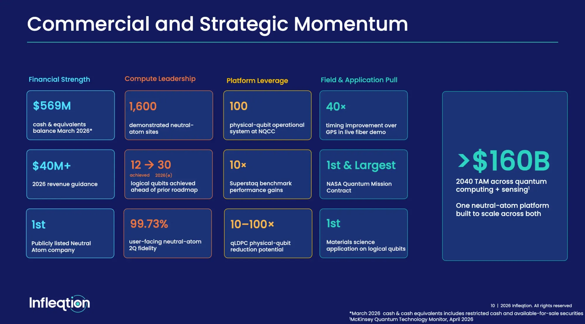 Infleqtion Nails Record Q1 Revenue and Raises Guidance — But the $13.2M Adjusted Loss Still Stings