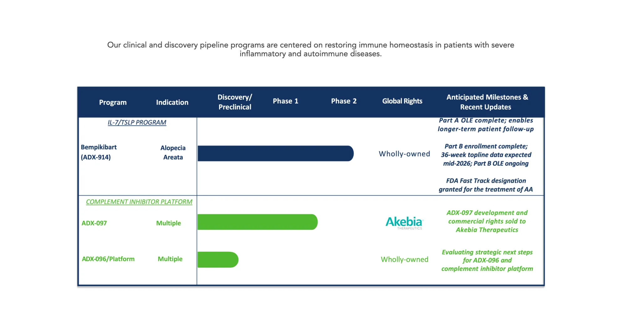 Mizuho Turns Positive on Q32 Bio’s Bempikibart, Initiates Coverage with Outperform Rating