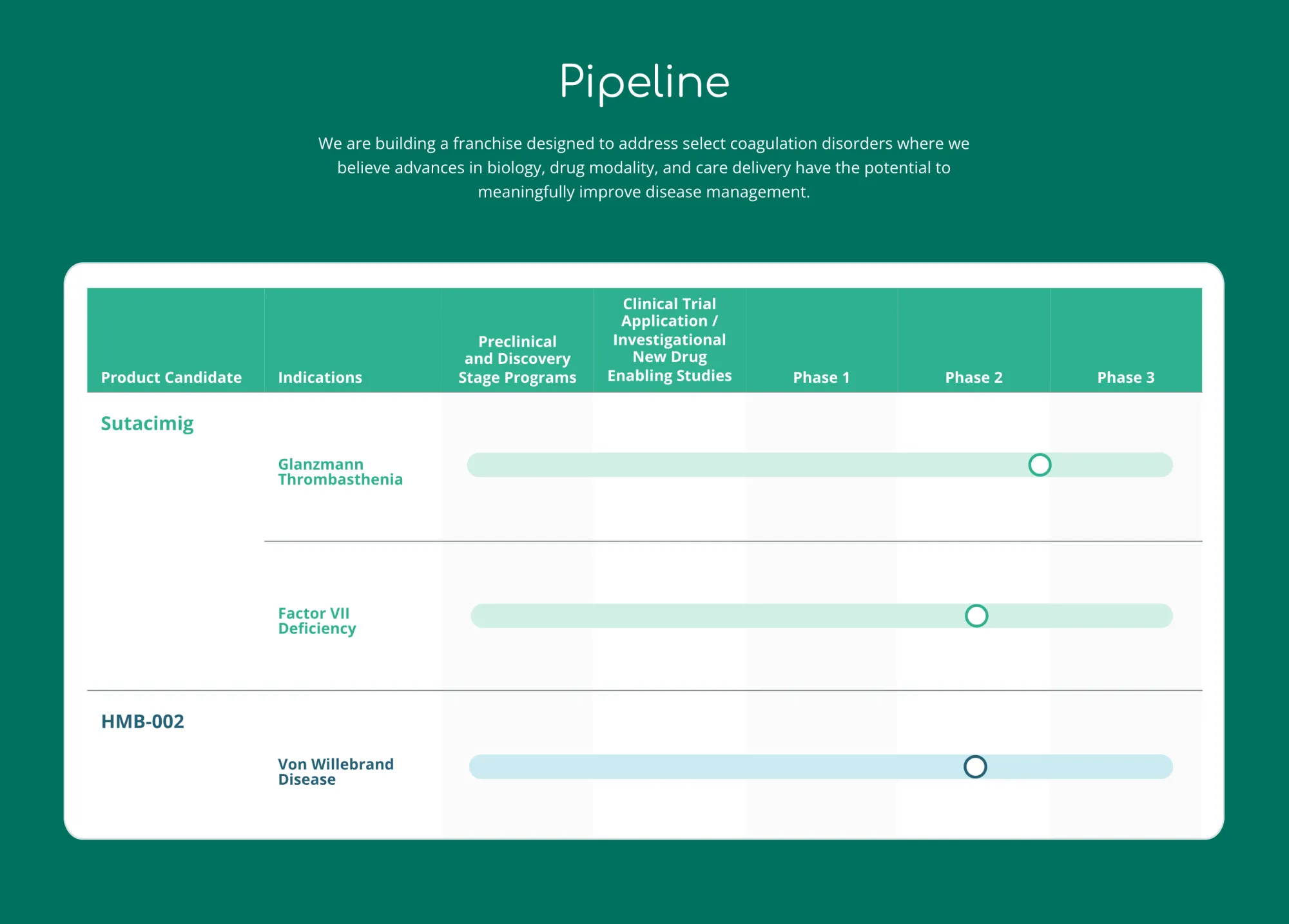 Jefferies Sees Hemlibra-Like Potential in Hemab Therapeutics, Starts Coverage with Buy Rating