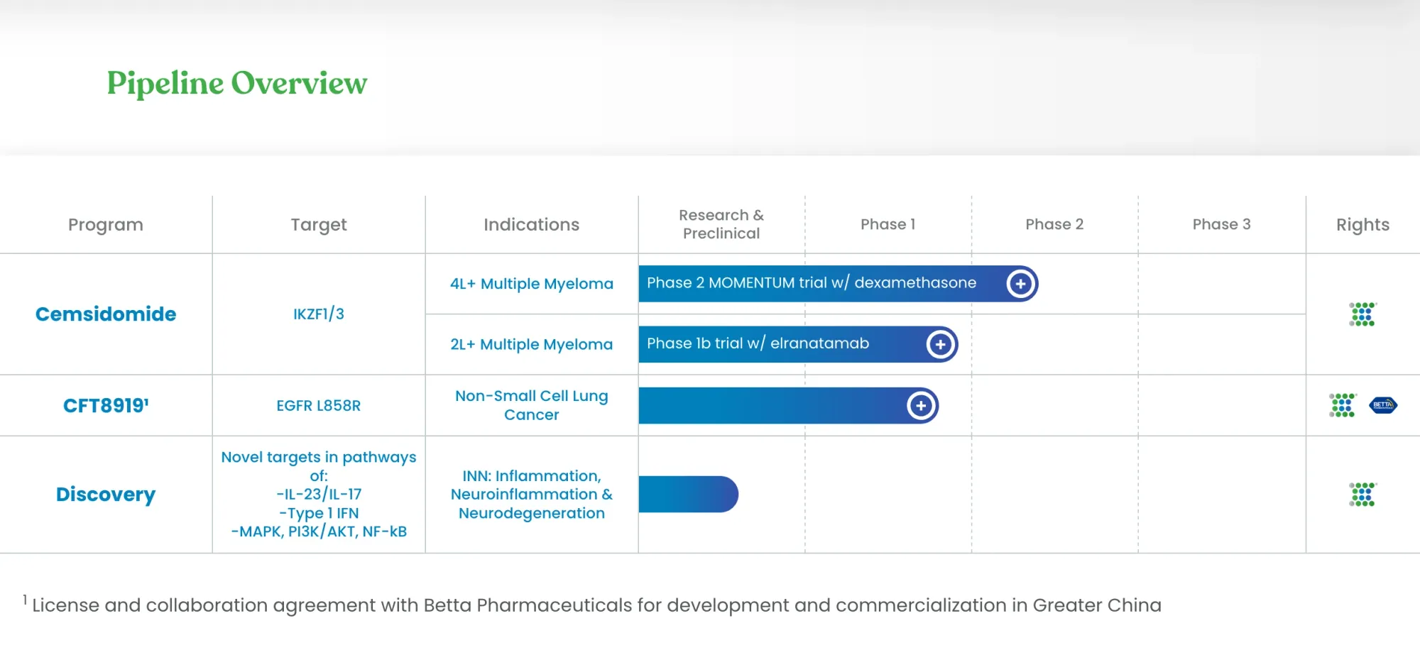 C4 Therapeutics Shares Rocket as Bristol Myers Squibb’s Mezigdomide Phase 3 Triumph Lights Up Protein Degrader Sector