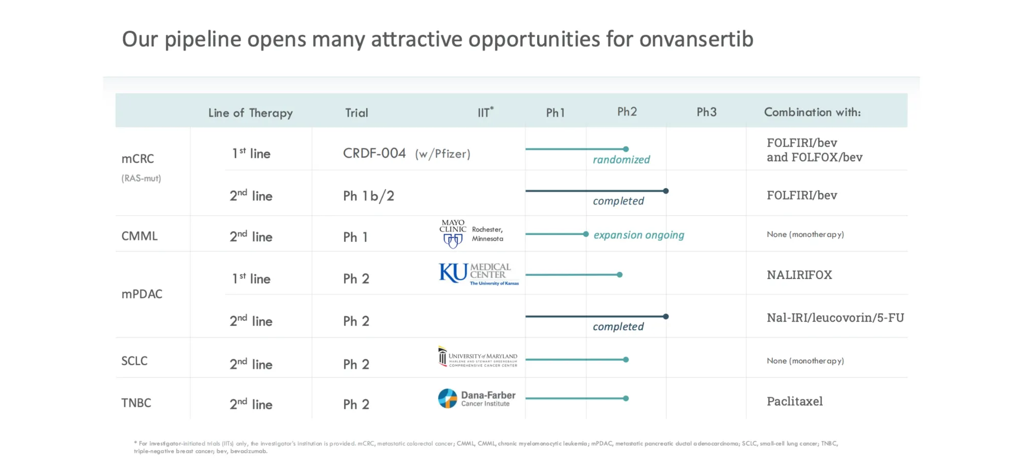 Cardiff Oncology Downgraded by Two Analysts After Nerviano Terminates Onvansertib License