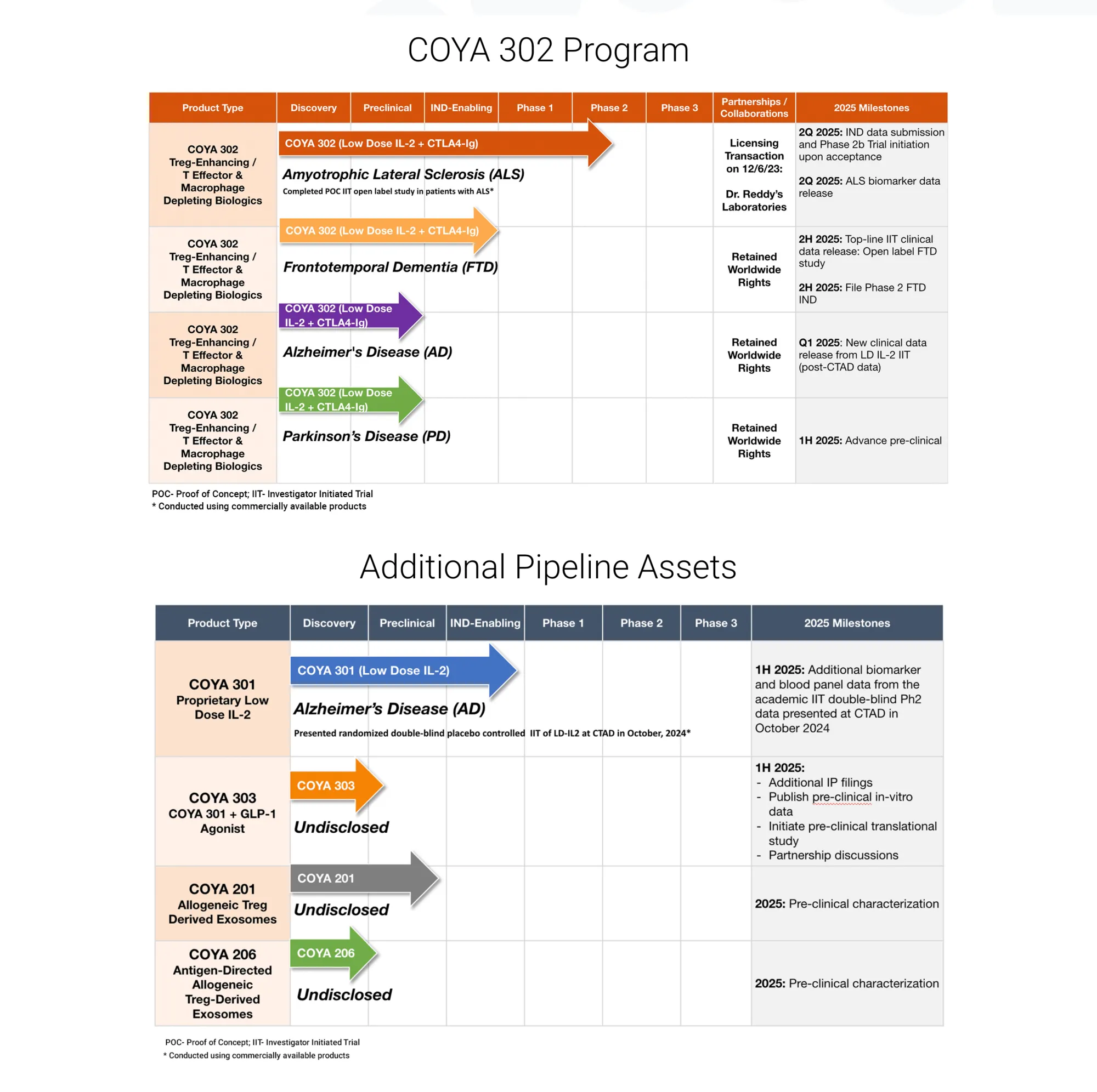 Roth Capital Initiates Coverage on COYA With Buy Rating and Huge ALS Potential