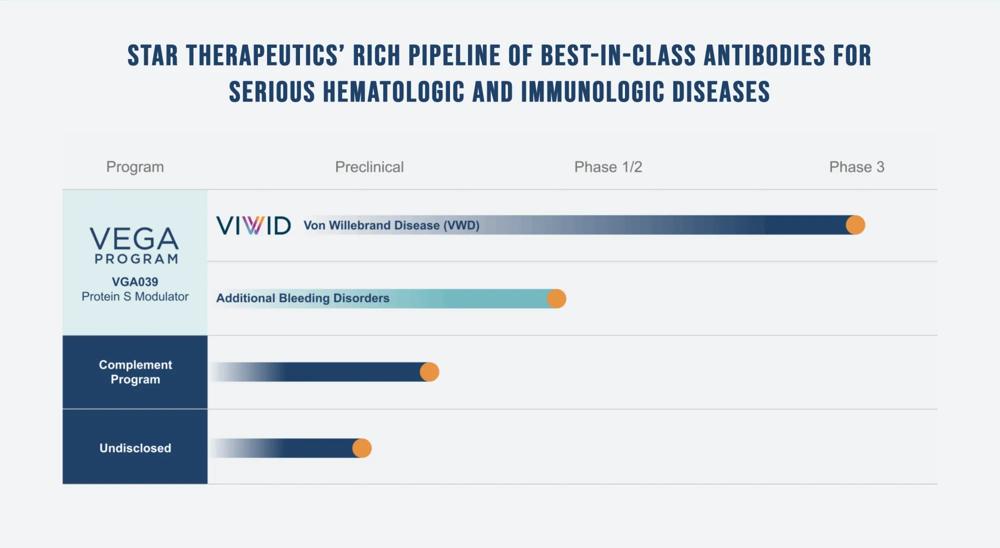 Incyte Buys Vega Therapeutics for Up to $2 Billion to Bring New Once-a-Month Shot for Bleeding Disorder