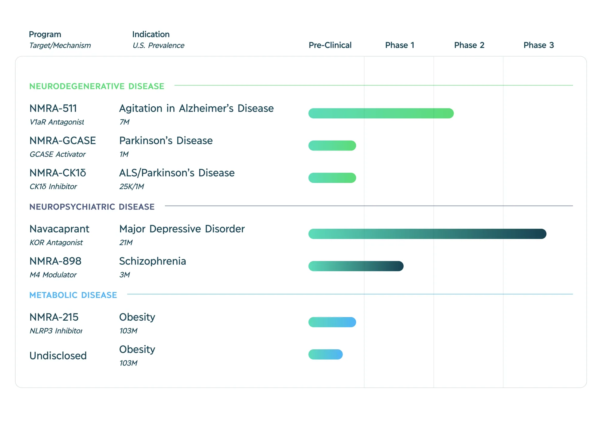 Neumora Halts Navacaprant Development After Phase 3 Depression Trials Fail
