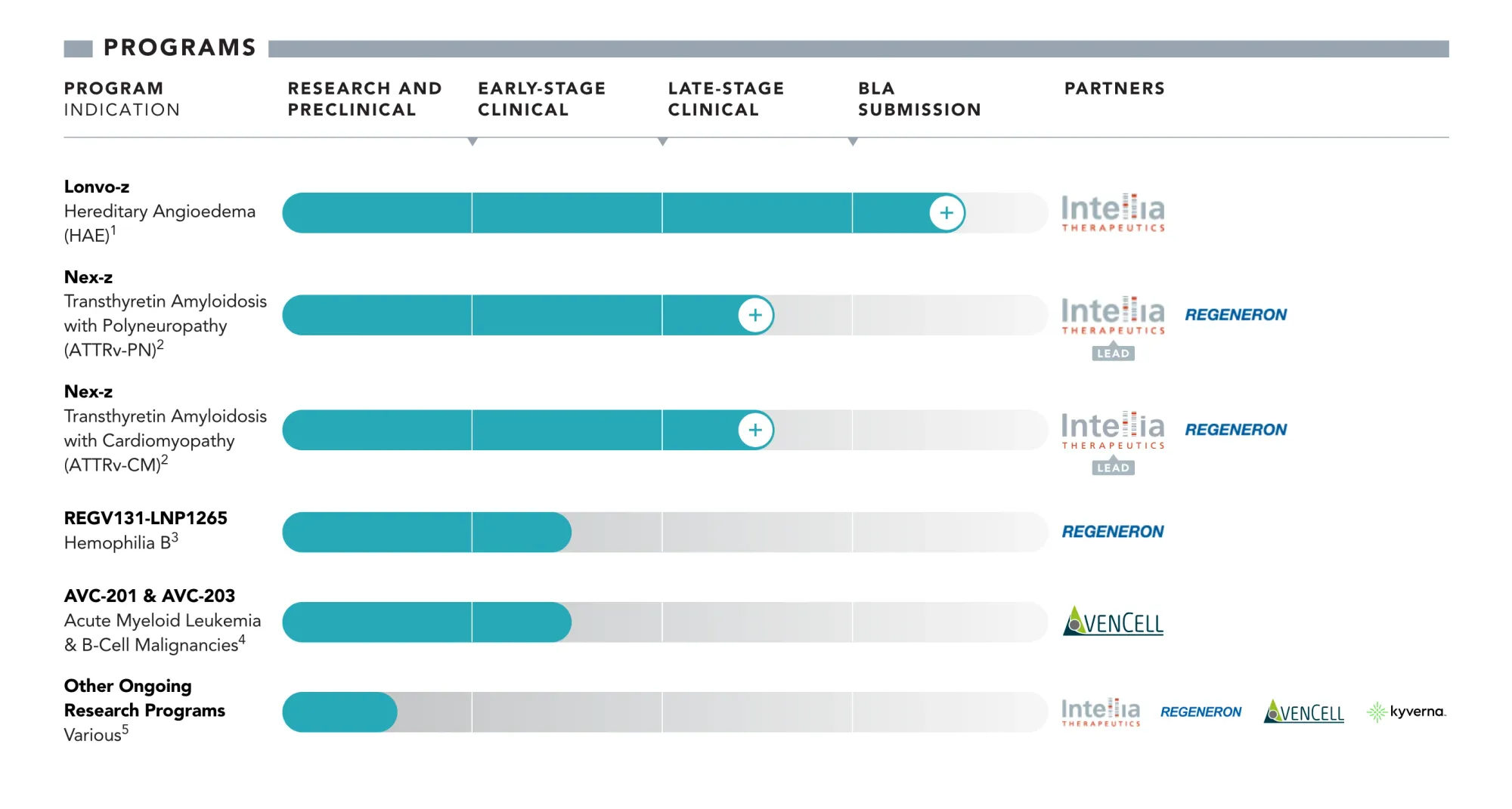 Analysts Reiterate Buy Ratings on Intellia as lonvo-z Shows Deeper Benefits in HAELO Trial