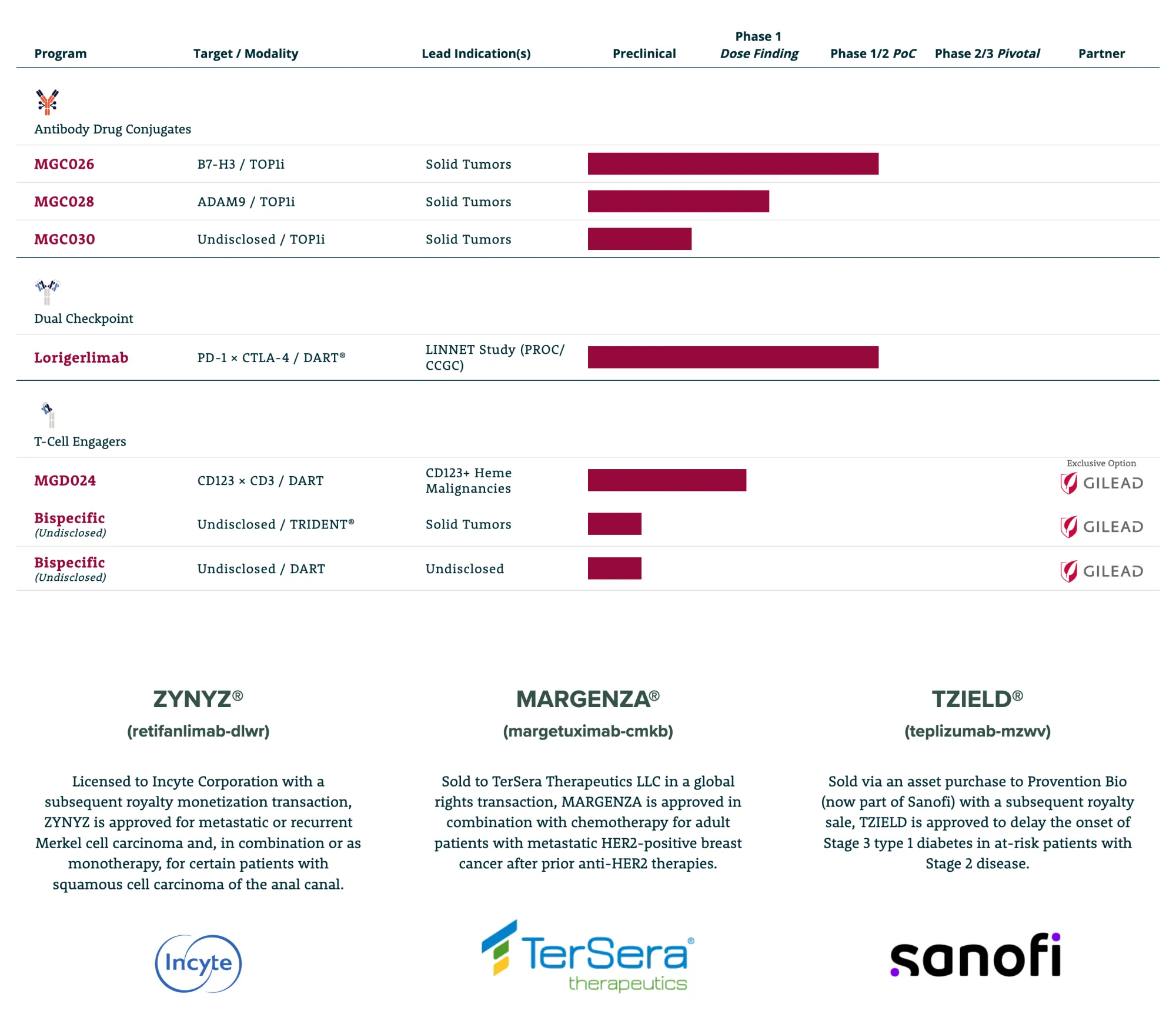 MacroGenics to Receive $24.5 Million Milestone Payment from Sanofi Following FDA Approval of TZIELD for Stage 3 Type 1 Diabetes