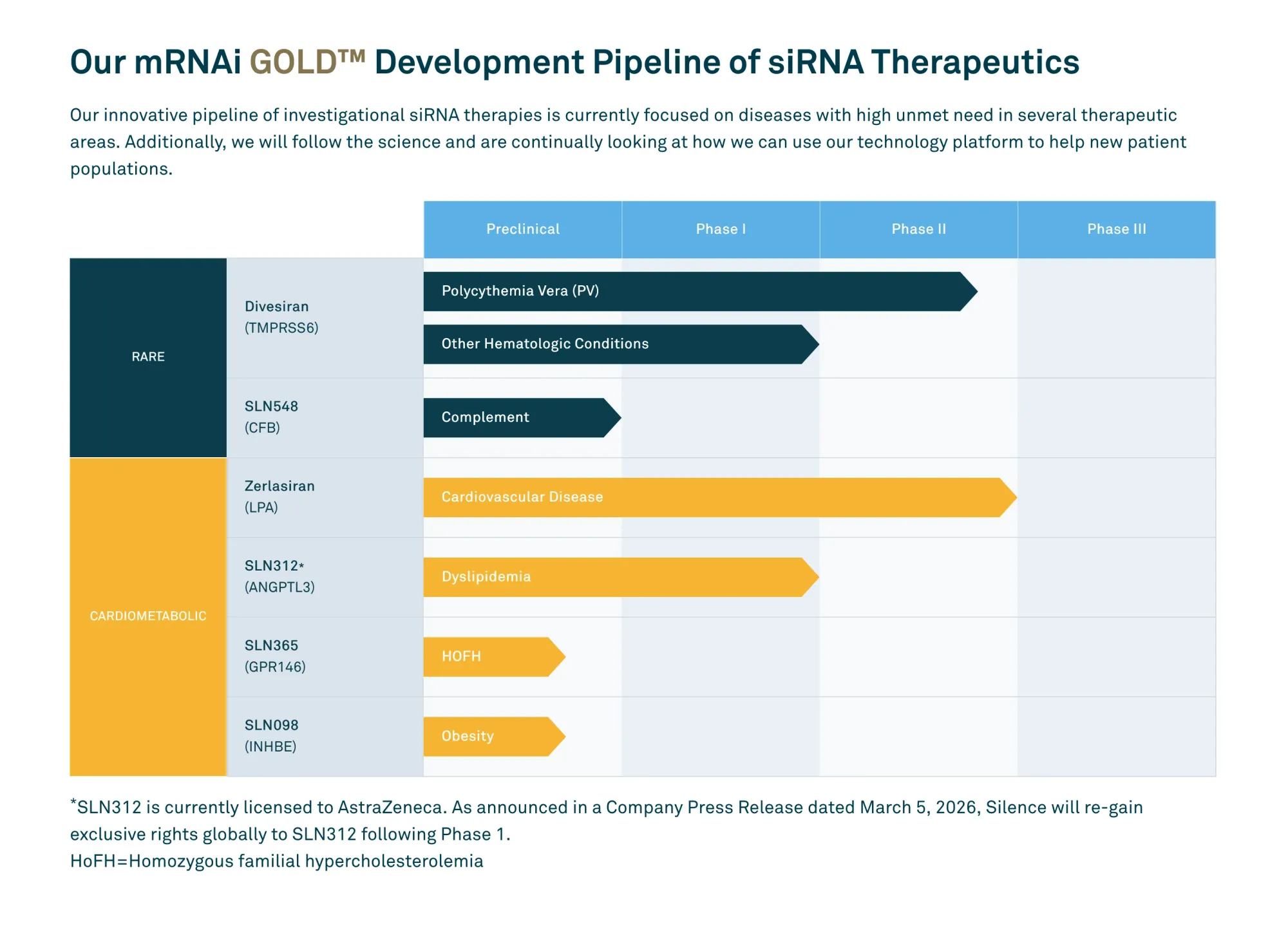 Cantor Fitzgerald Initiates Overweight Coverage on Silence Therapeutics (SLN), Calls Stock “Materially Undervalued”