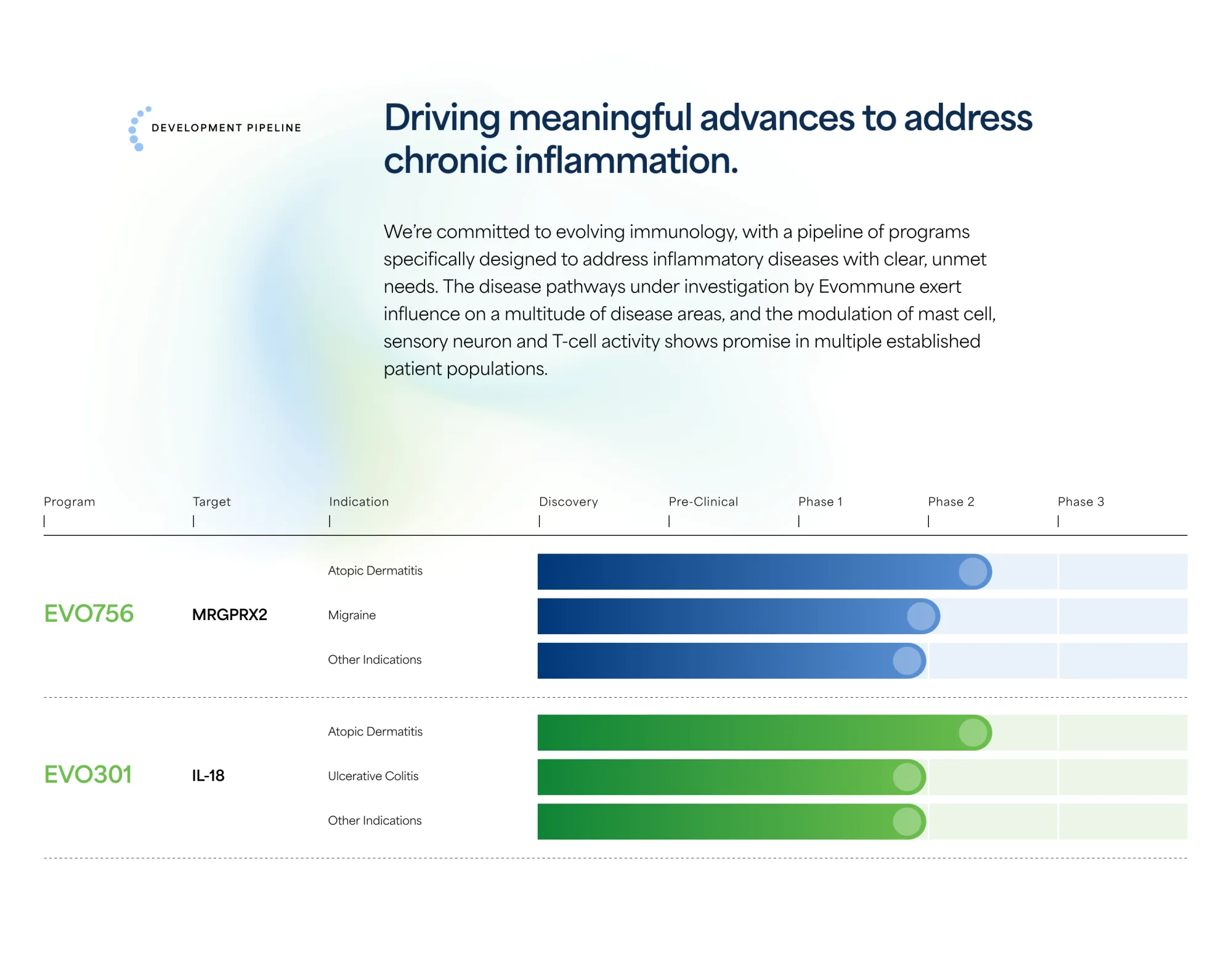 Evommune’s EVO756 Fails Phase 2b Trial in Chronic Spontaneous Urticaria, Development Discontinued
