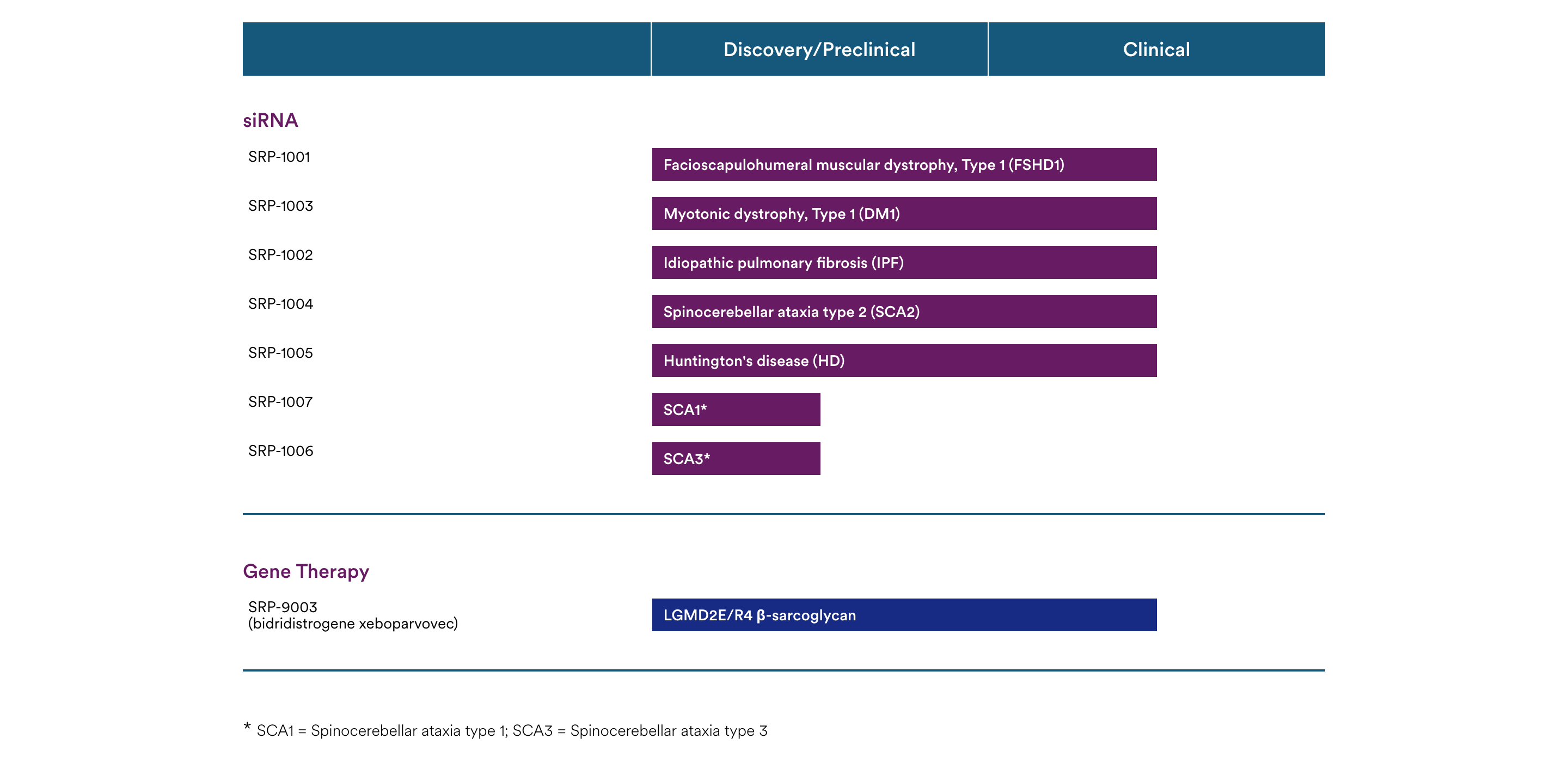 Wolfe Research Upgrades Sarepta to Outperform as DM1 and FSHD Catalysts Approach