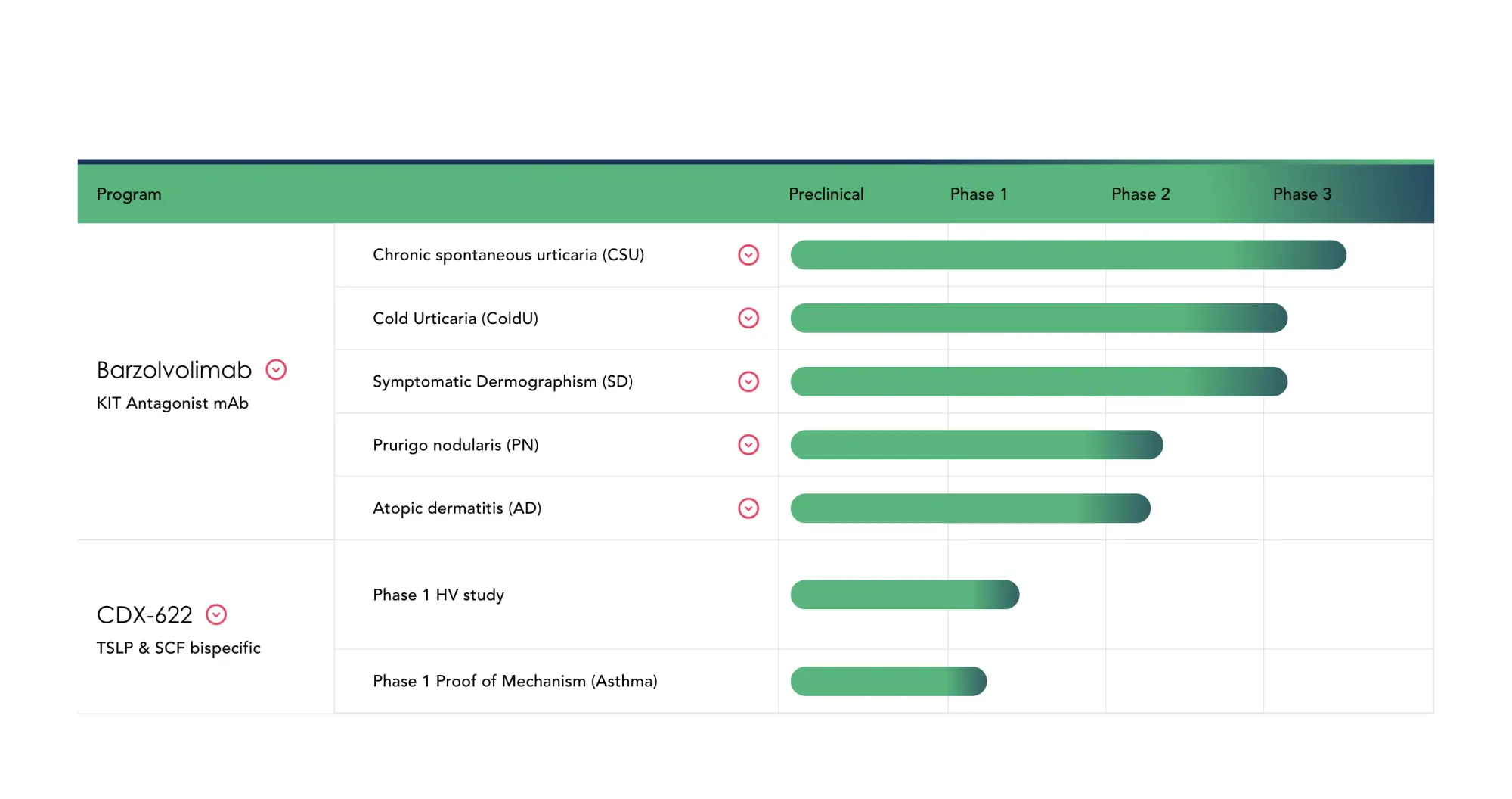 Celldex Discontinues Barzolvolimab Development in Prurigo Nodularis After Phase 2 Failure