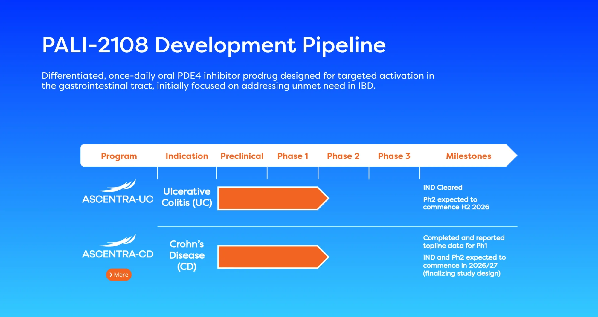 Oppenheimer Initiates Outperform Coverage on Palisade Bio with $8 Price Target
