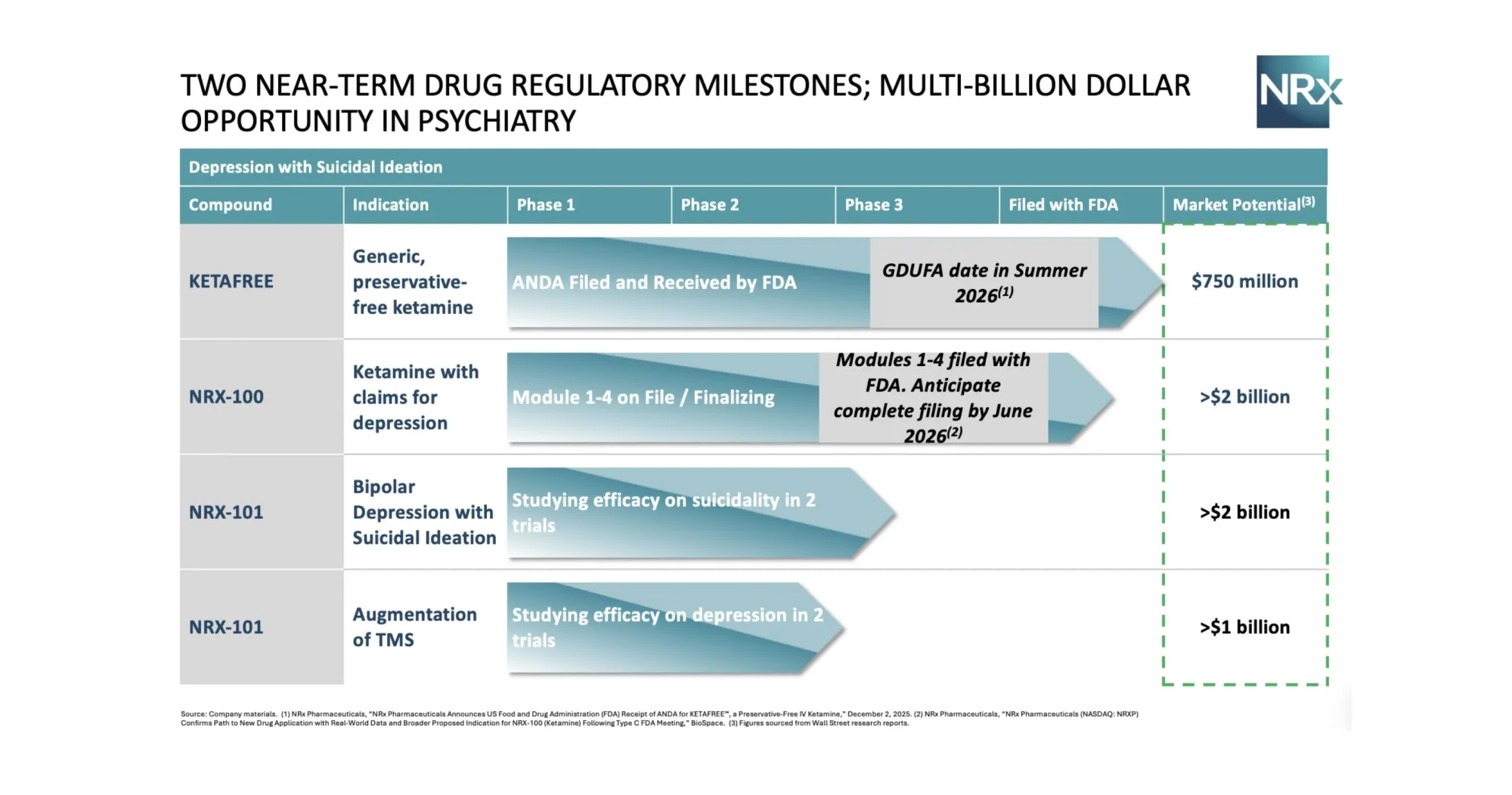 FDA Completes First-Cycle Review of NRx’s Ketamine ANDA with No Drug-Related Issues