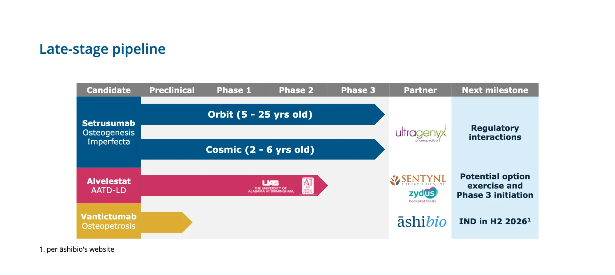 Mereo BioPharma Secures Major Option Deal for Alvelestat and Extends Cash Runway
