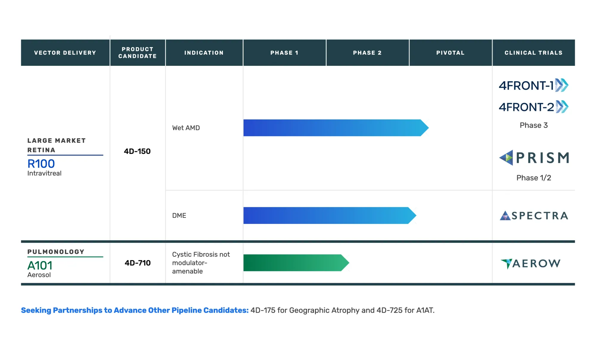 EyePoint Trial Failure Seen as Positive for 4D Molecular’s 4D-150