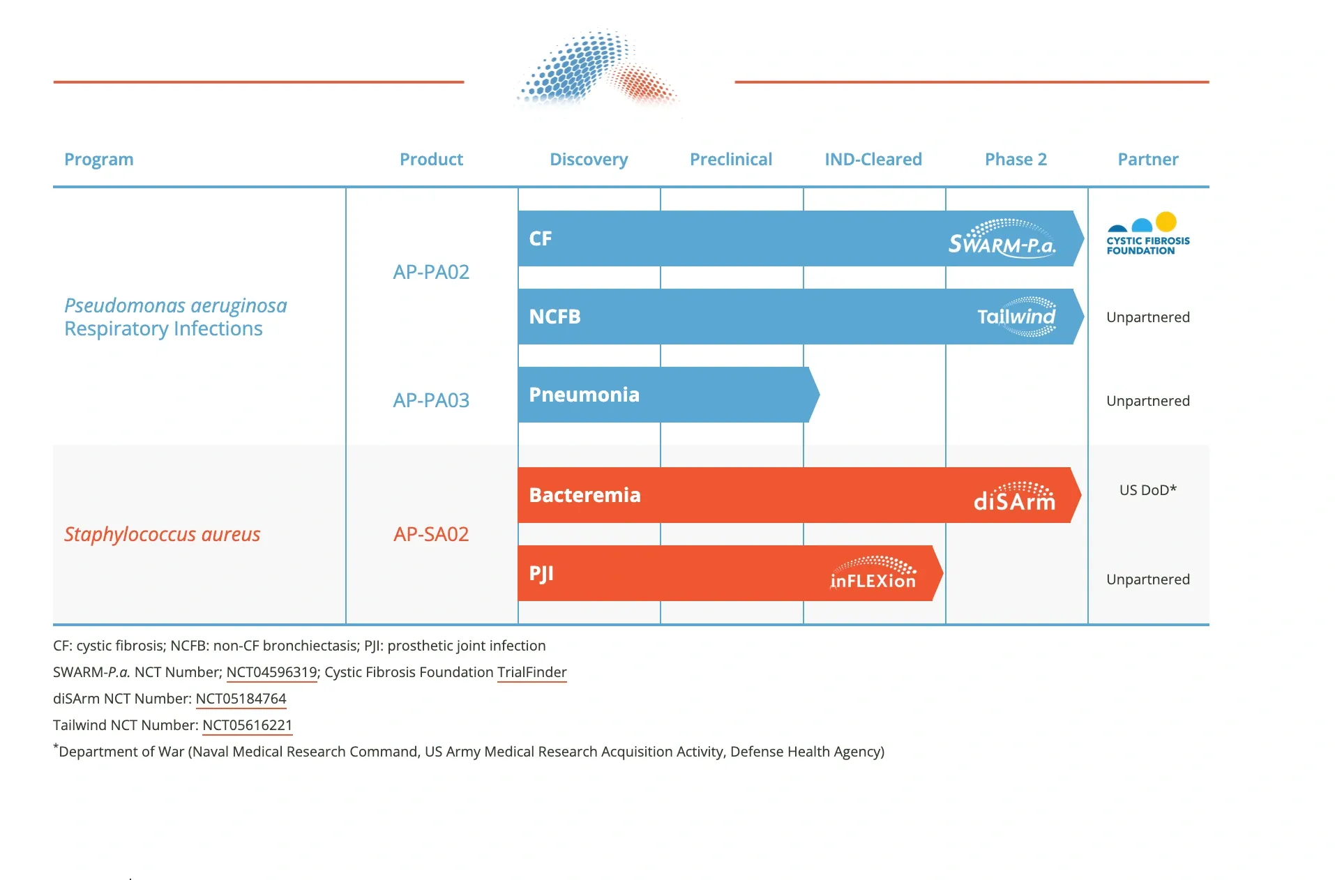 FDA Grants Breakthrough Therapy Designation to Armata’s Phage Therapy for Complicated Staph Blood Infections