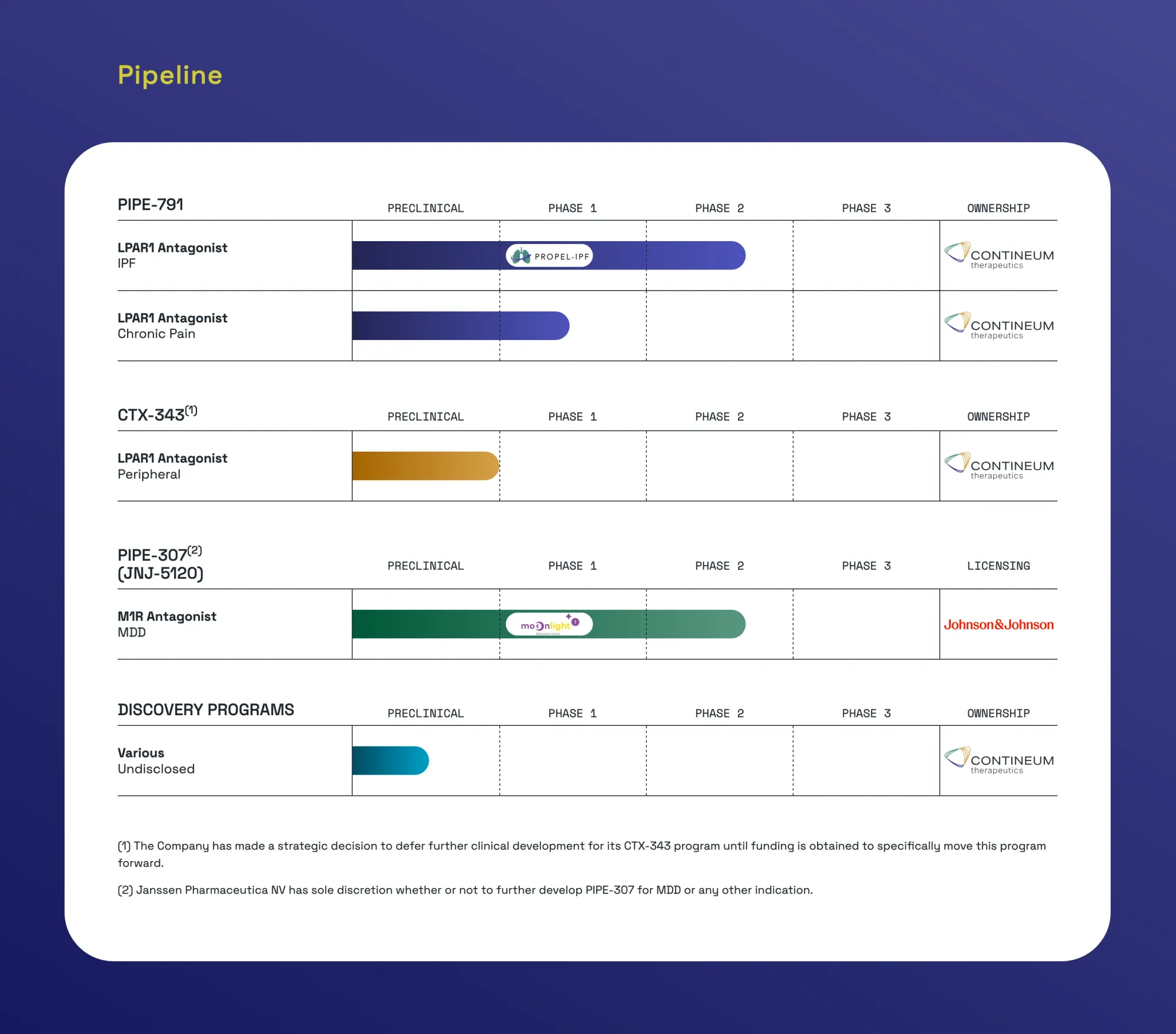 Contineum’s J&J-Partnered Depression Drug Misses Phase 2 Goal