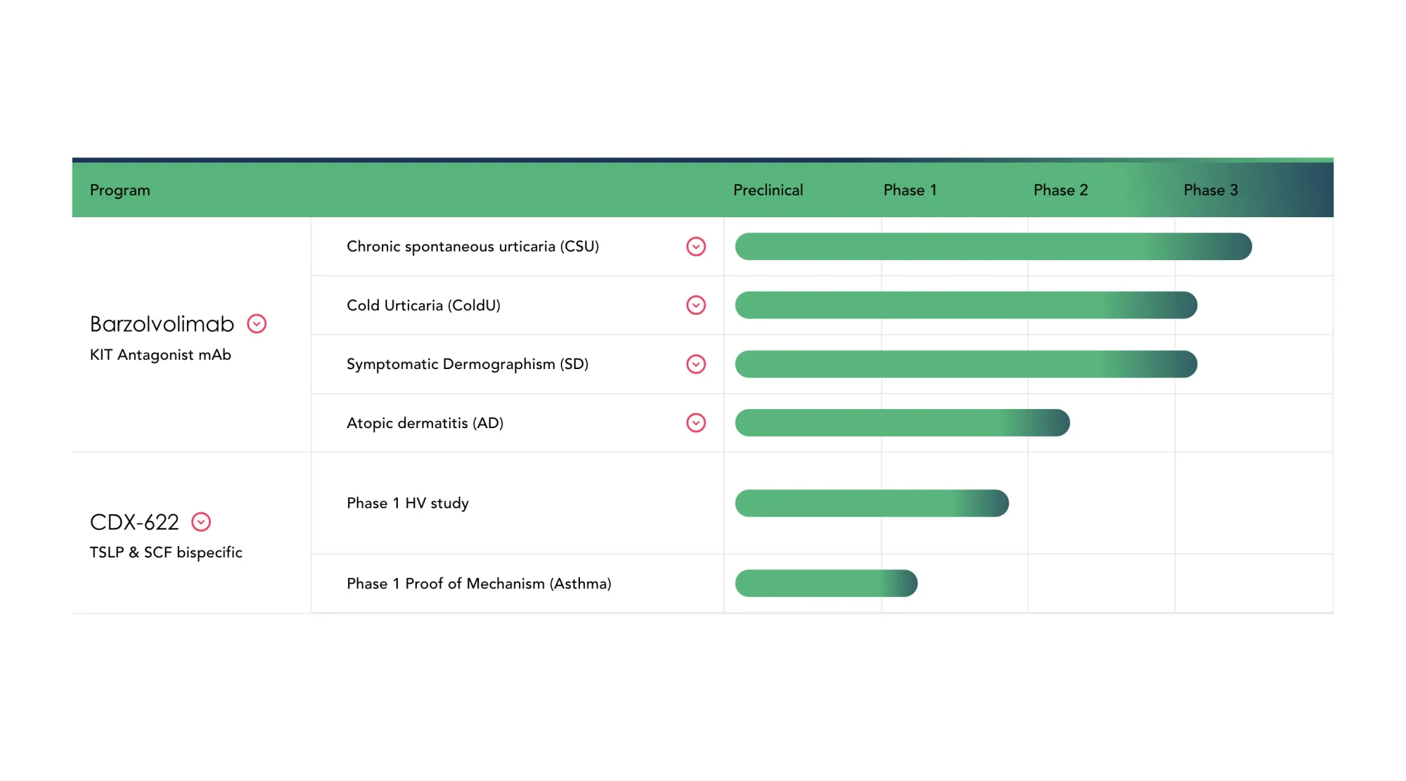 High Complete-Response Rates, Thin Safety Detail, Tough Competition: Celldex’s CSU Readout