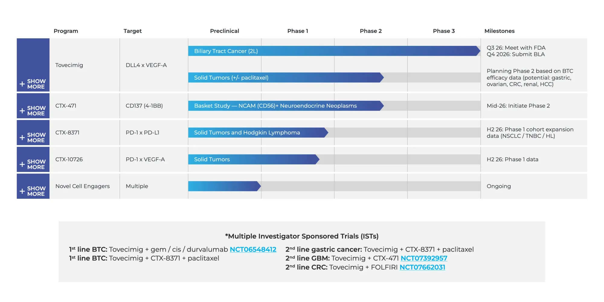 Compass Therapeutics Slides After FDA Requests New Survival Trial for Tovecimig
