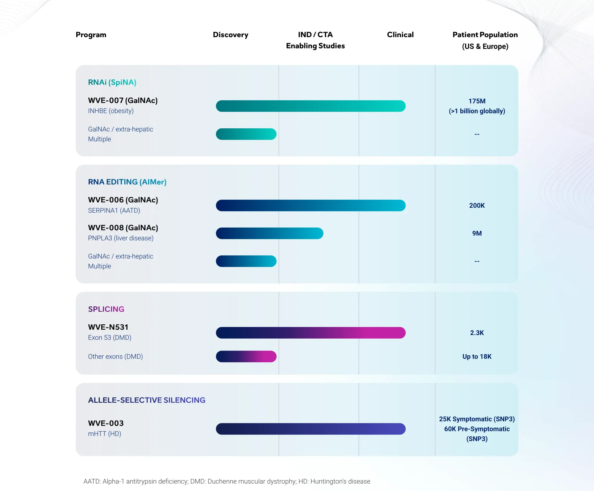 Wave Life Sciences Aligns With FDA on Single Registrational Trial for WVE-006 in AATD