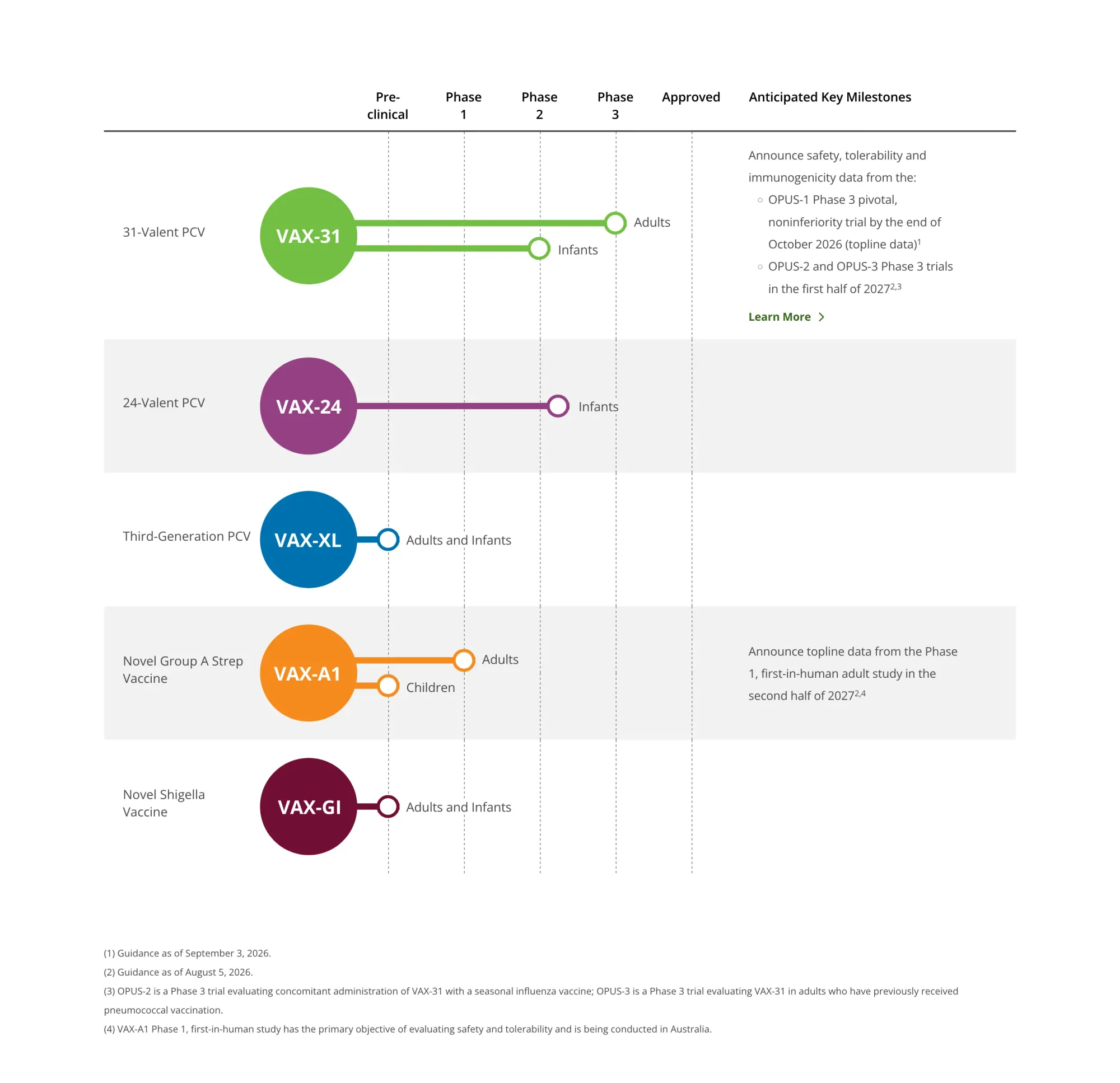VAX-31 Meets Phase 3 Goals, Putting Vaxcyte’s 31-Strain Pneumococcal Shot on a 2028 Filing Path
