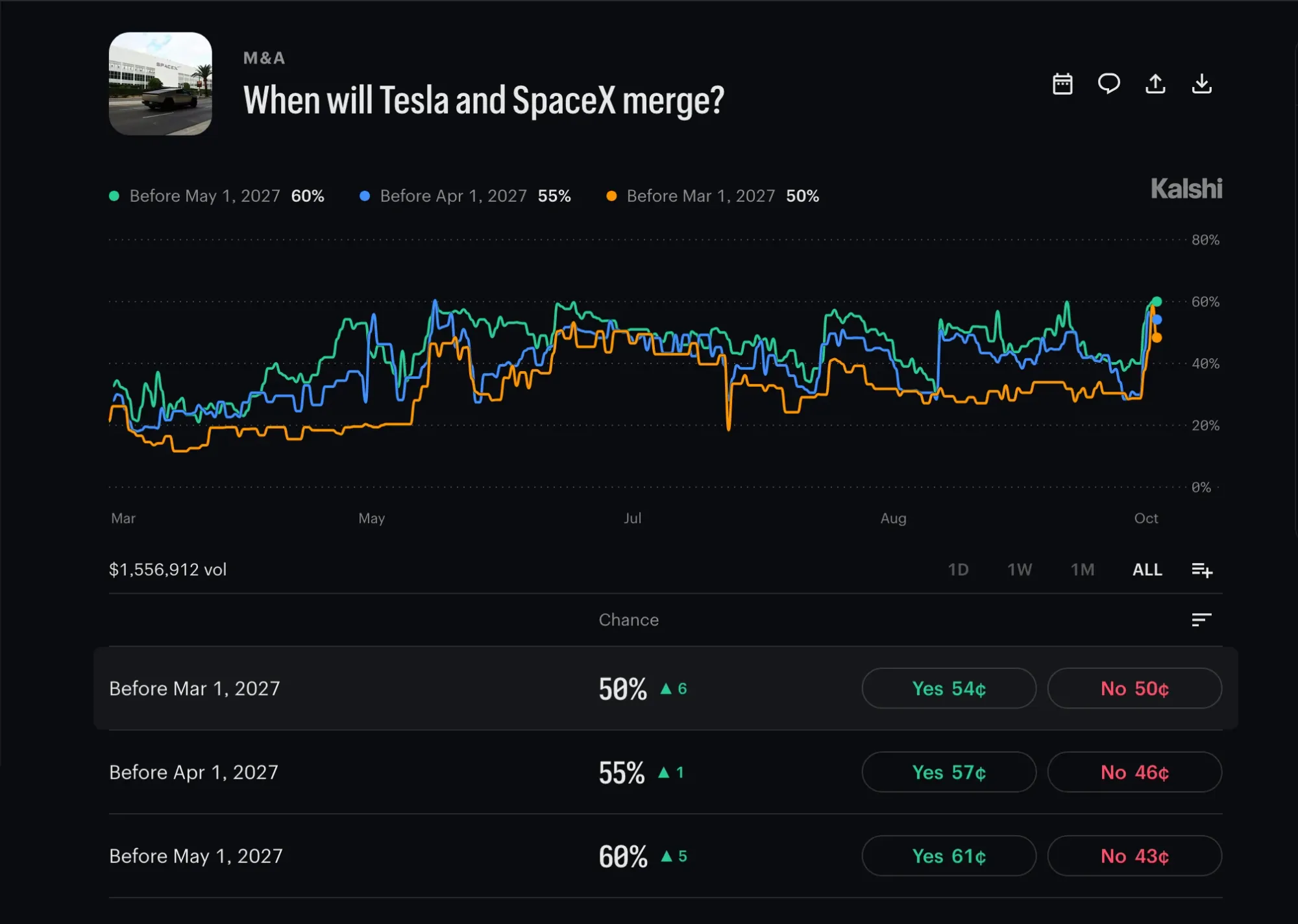 Tesla-SpaceX Merger Odds Top 50% as Barclays Sees Possible Deal Before December Meeting