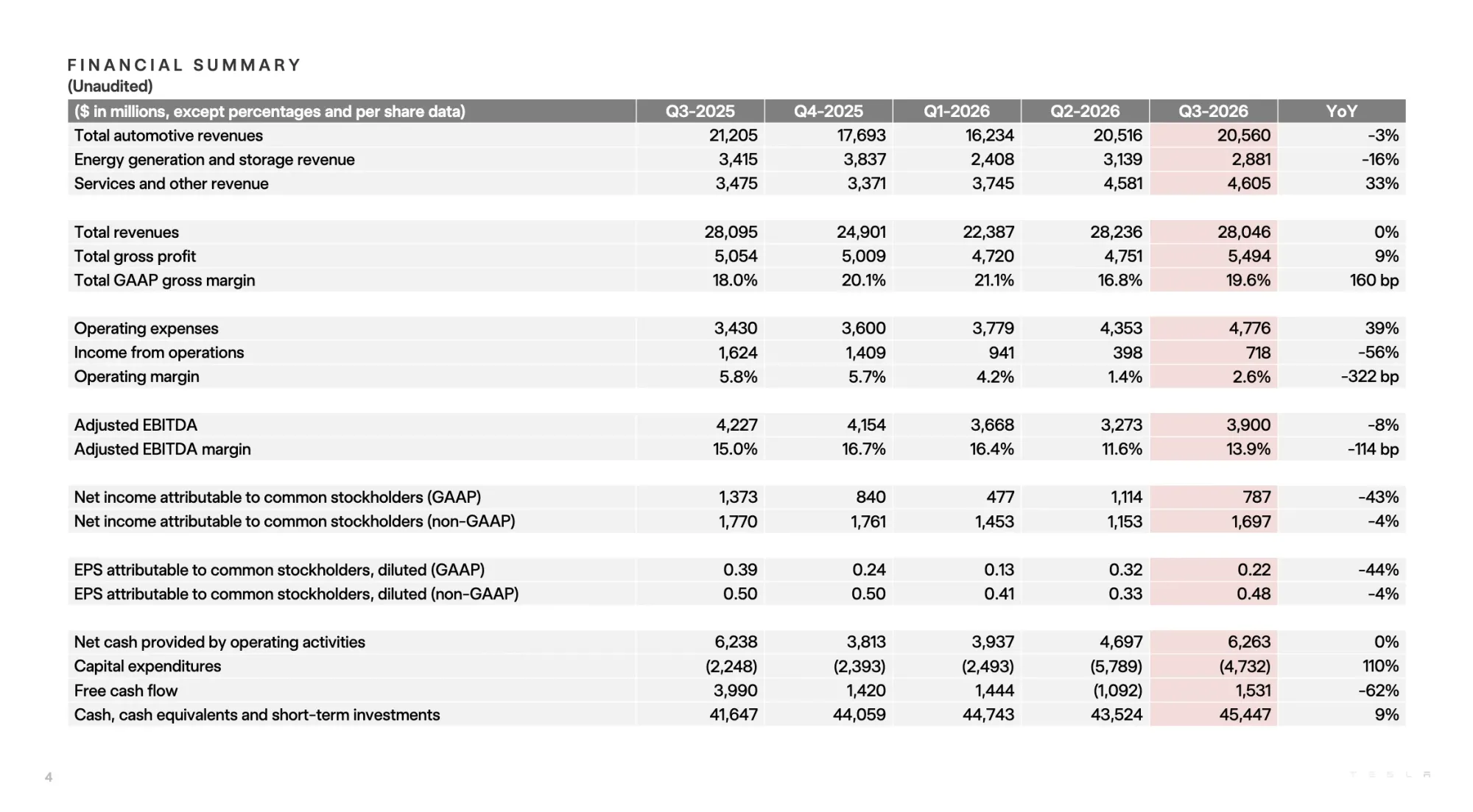 Tesla Beats Q3 Estimates on Delivery Rebound, Energy Growth Despite AI Spending