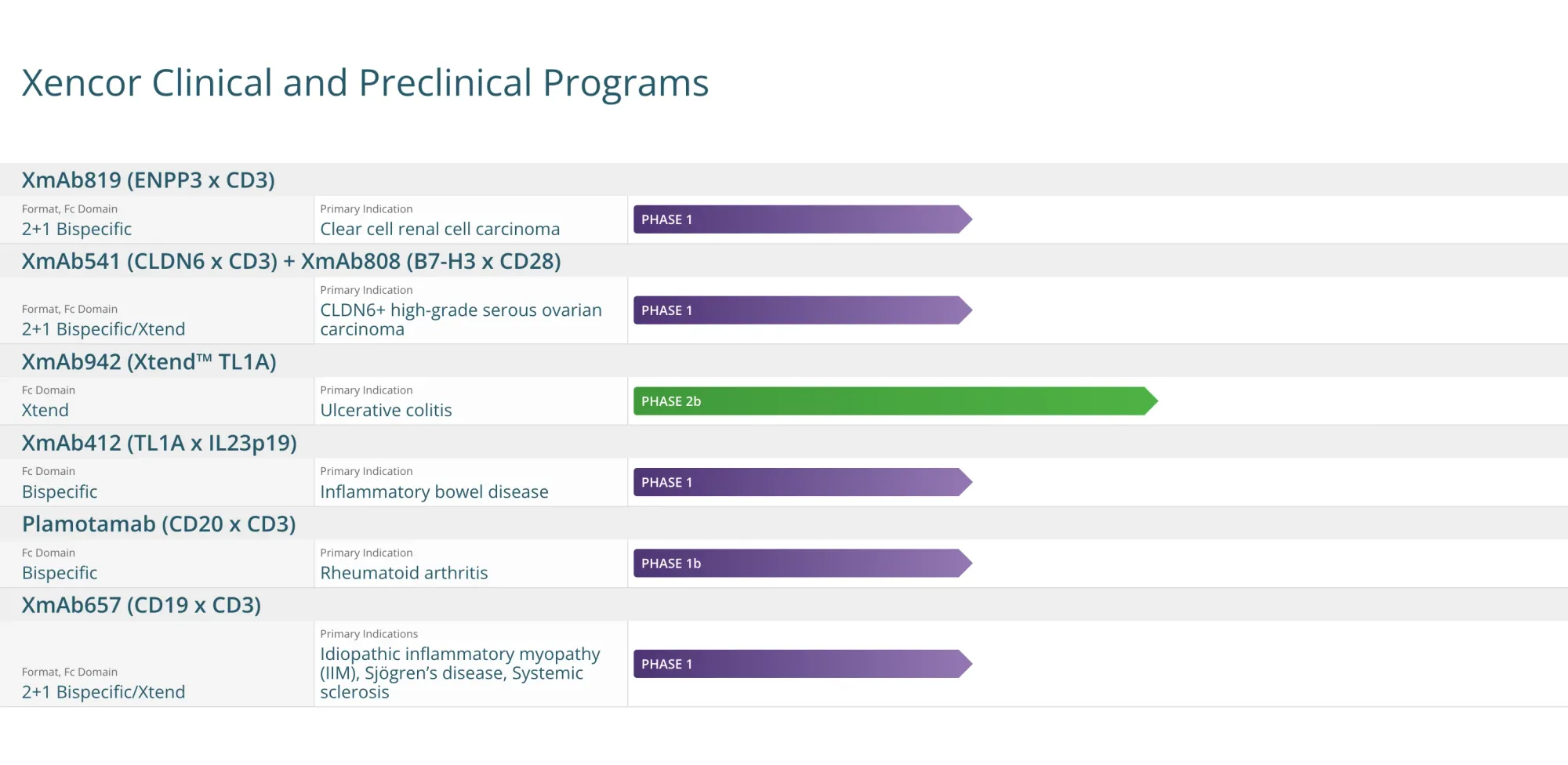 Xencor Stock Jumps After Encouraging Phase 1 Results for XmAb819 in Advanced Kidney Cancer