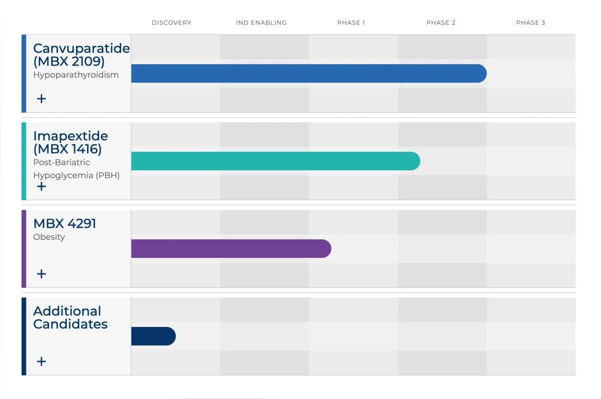 Truist Initiates MBX Biosciences Coverage with $50 Price Target