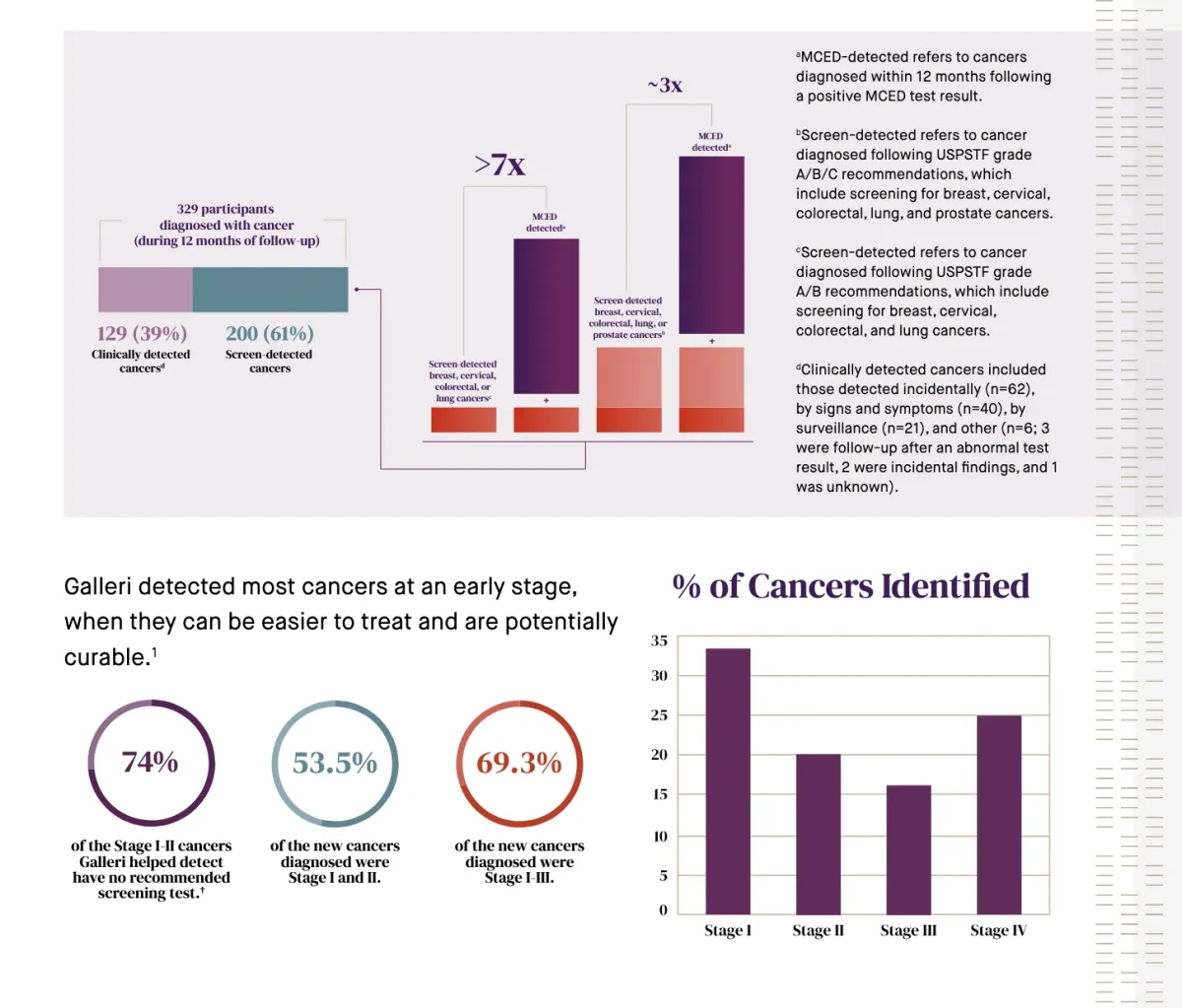 Galleri Blood Test Detects 7X More Cancers | GRAIL PATHFINDER 2 Results