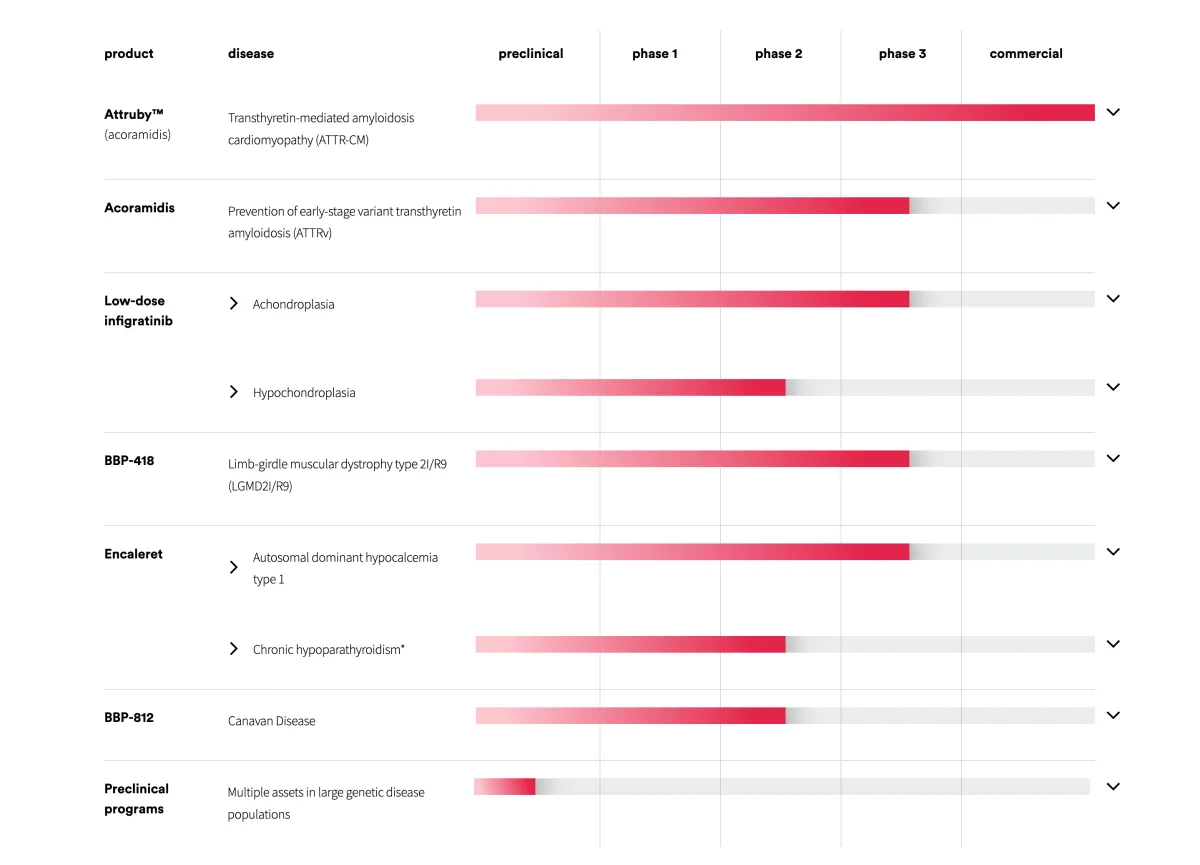 BridgeBio's Encaleret Scores Major Win in Rare Calcium Disorder Trial