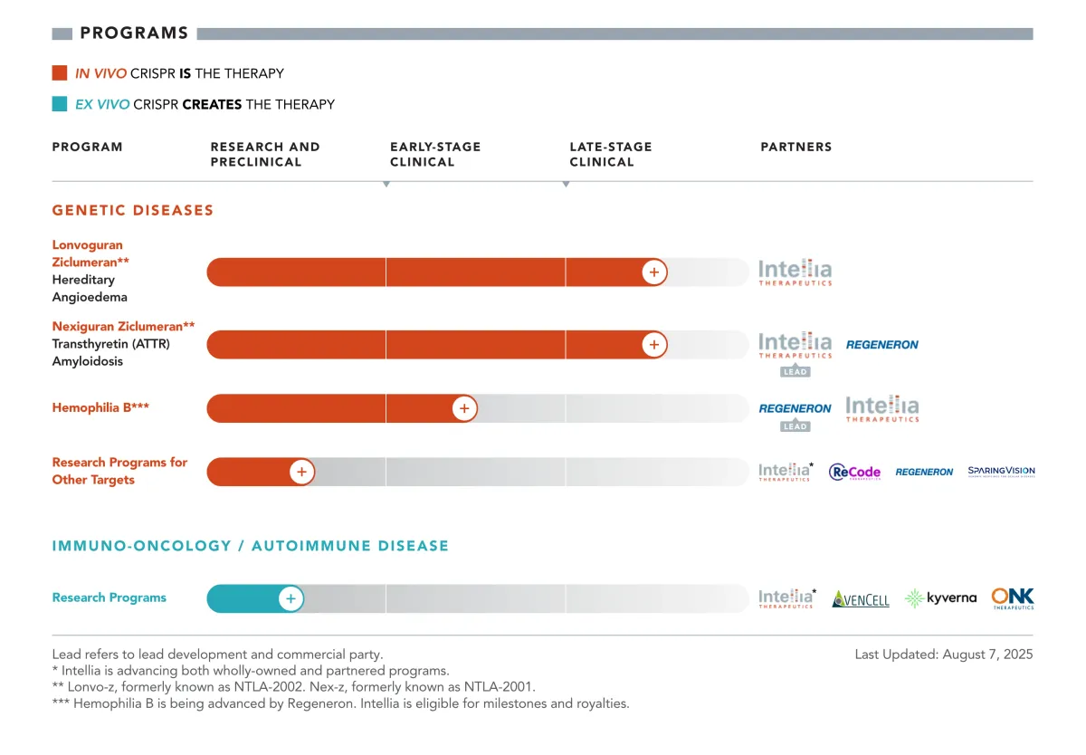 Intellia Therapeutics Stock Plunges on FDA Clinical Hold