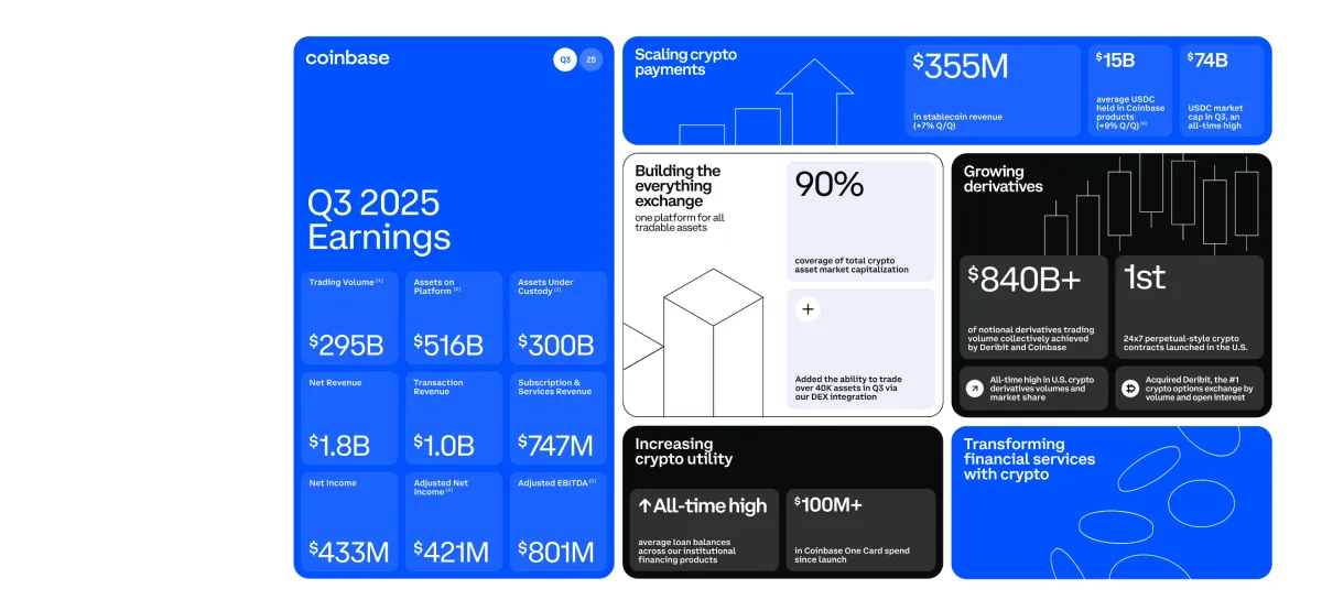 Coinbase Q3: Revenue Surges 55% as Crypto Trading Booms