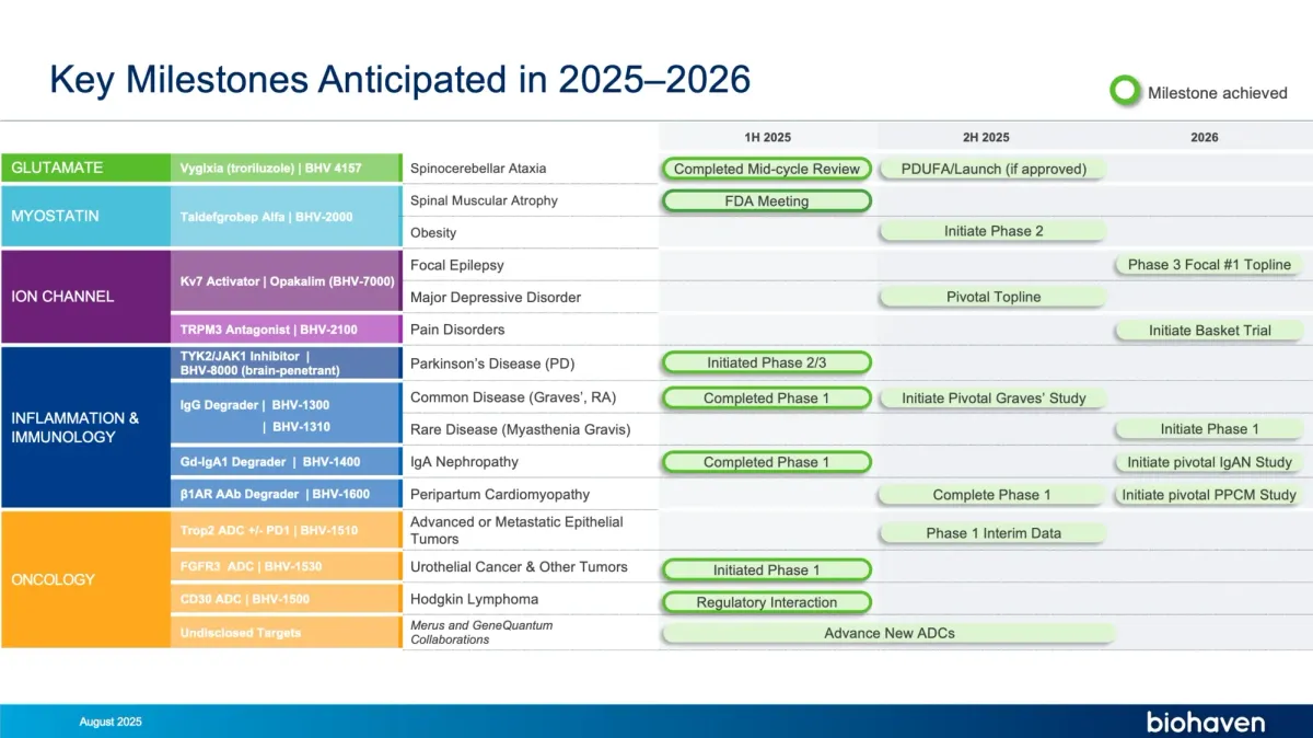 UBS Downgrades Biohaven on Pipeline Setbacks
