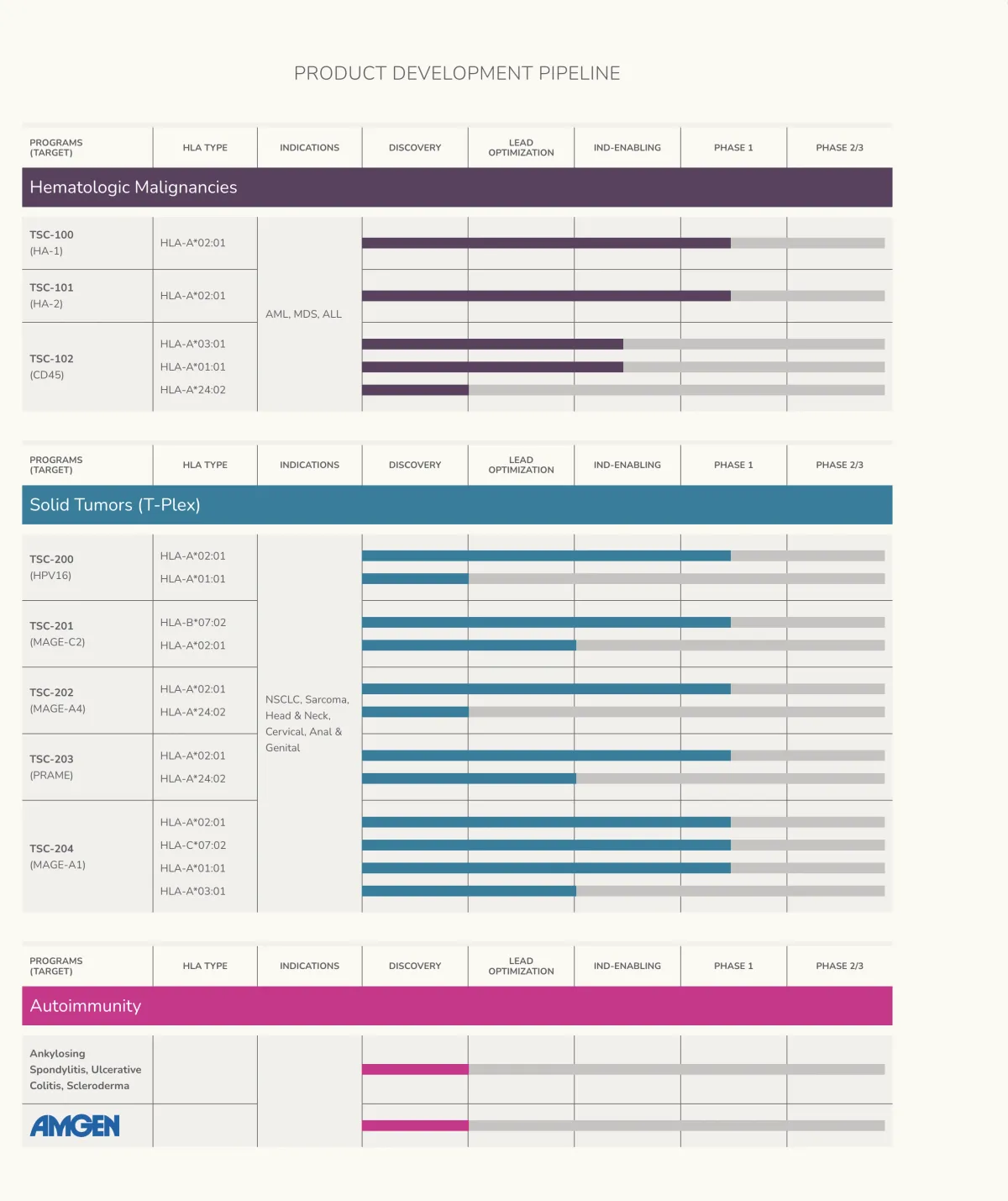 TScan Therapeutics Pauses Solid Tumor Trial to Prioritize Heme, and Extends Cash Runway into Second Half of 2027