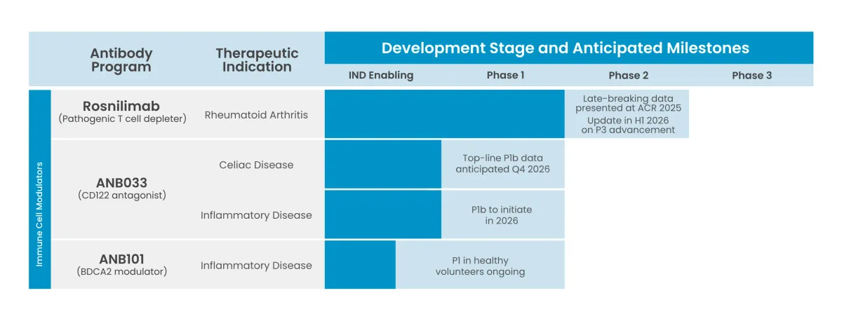 AnaptysBio ends UC trial, advances RA program, plans 2026 split
