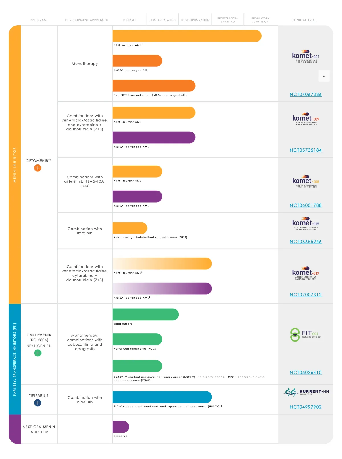 FDA Approves Kura's Ziftomenib (Komzifti) for Relapsed or Refractory Acute Myeloid Leukemia with a Susceptible NPM1 Mutation