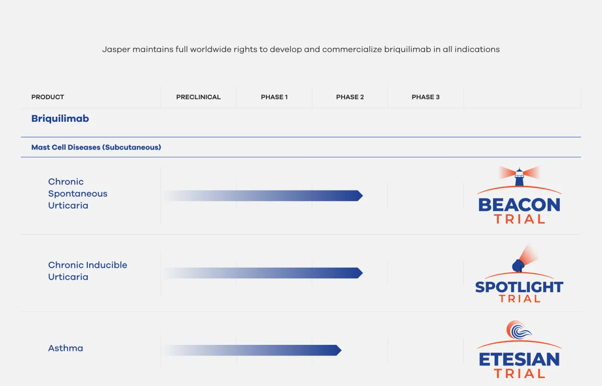 Jasper Therapeutics Stock Jumps on Positive Asthma Drug Results