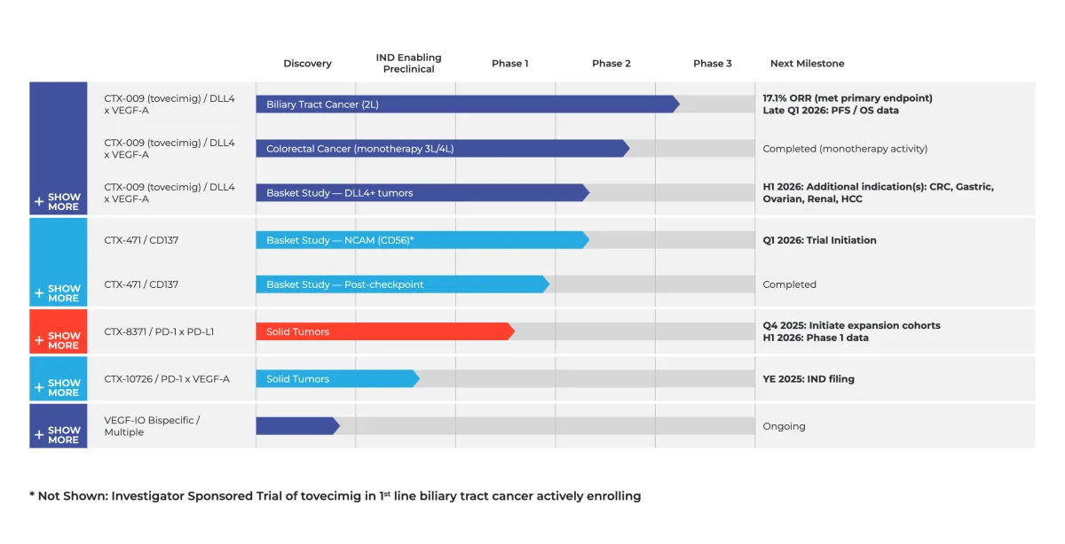 Analyst Bullish Momentum Builds Around Compass Therapeutics