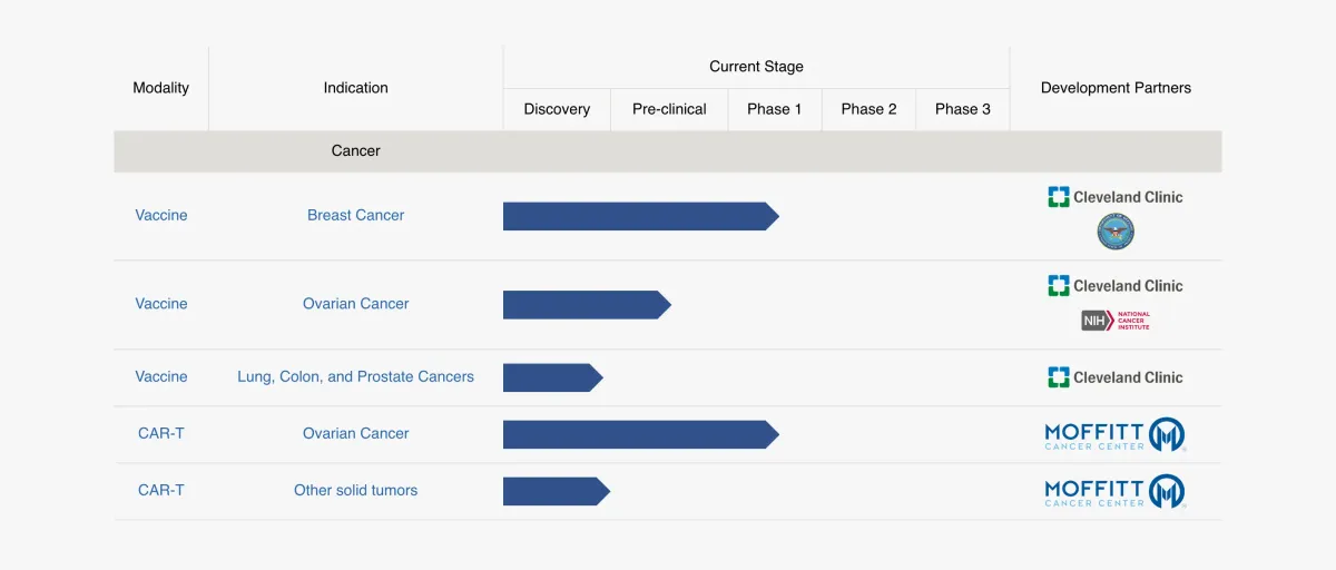 Anixa Reports Positive Phase 1 Breast Cancer Vaccine Data