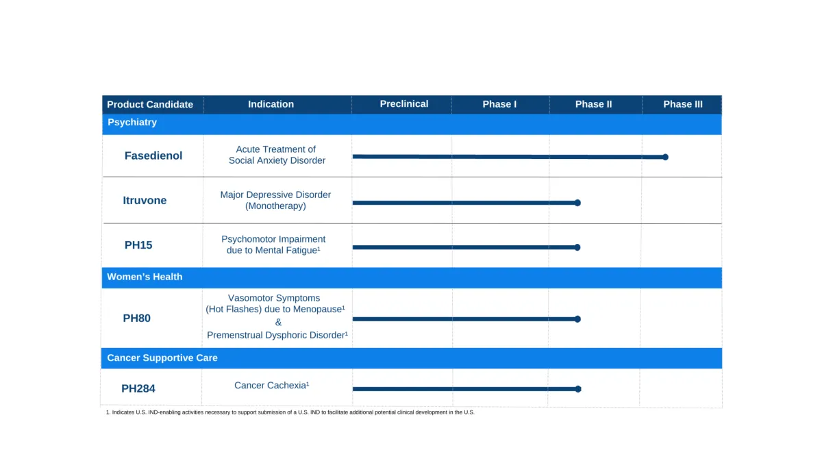 Vistagen Stock Plunges After Social Anxiety Drug Fails Phase 3 Trial
