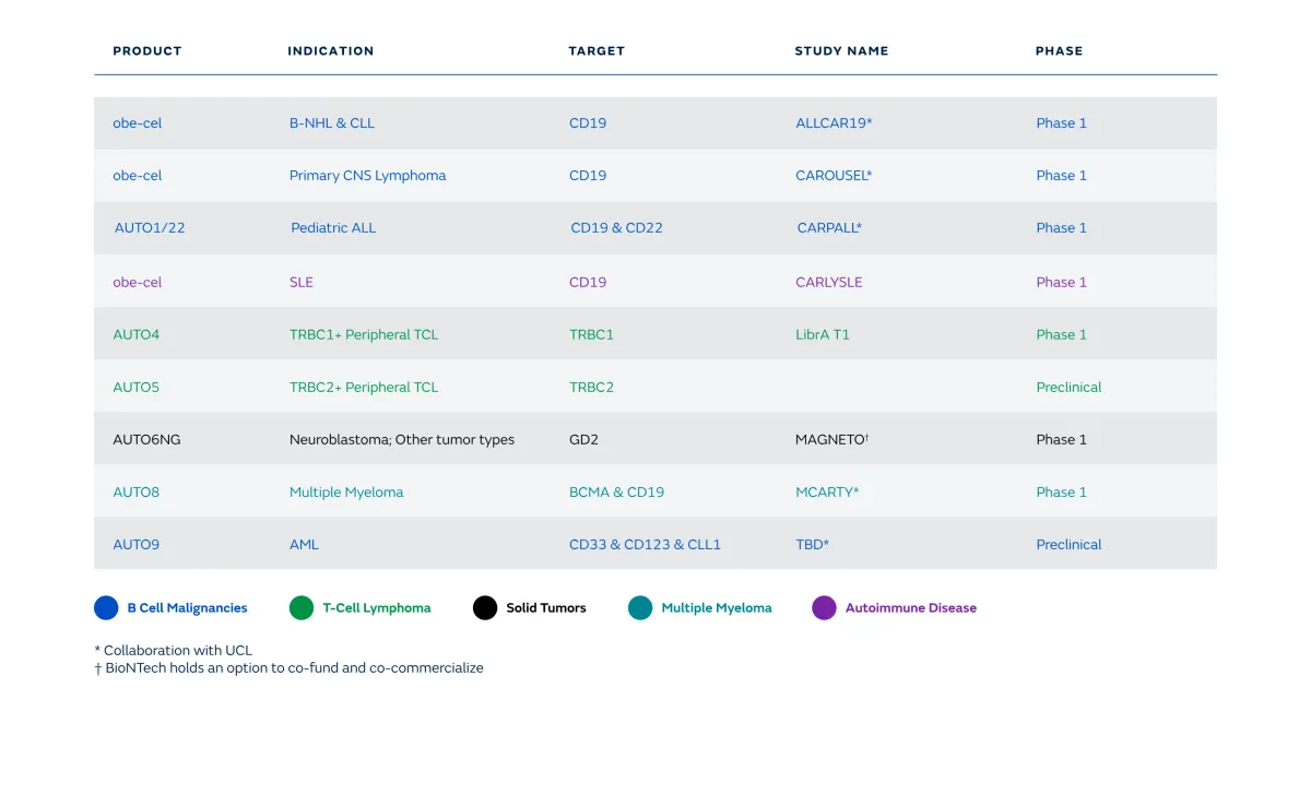 Needham Raises Autolus Target to $11, Sees Strong Upside Into 2026