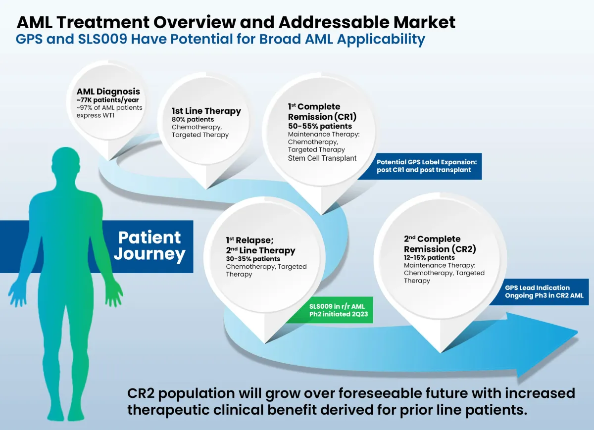 SELLAS GPS Trial Nears Completion as Survival Times Extend Beyond Expectations