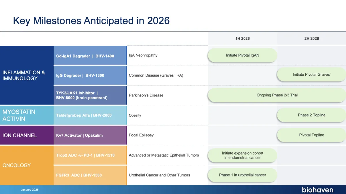 BofA Raises Biohaven Price Target to $15 on Pipeline Progress, But Stays Cautious