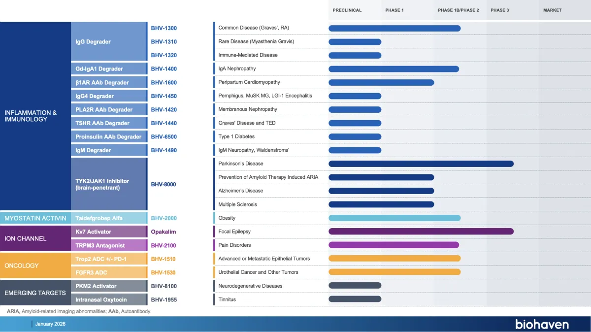 RBC Capital Turns Bullish on Biohaven: Big Upgrade and Higher Price Target