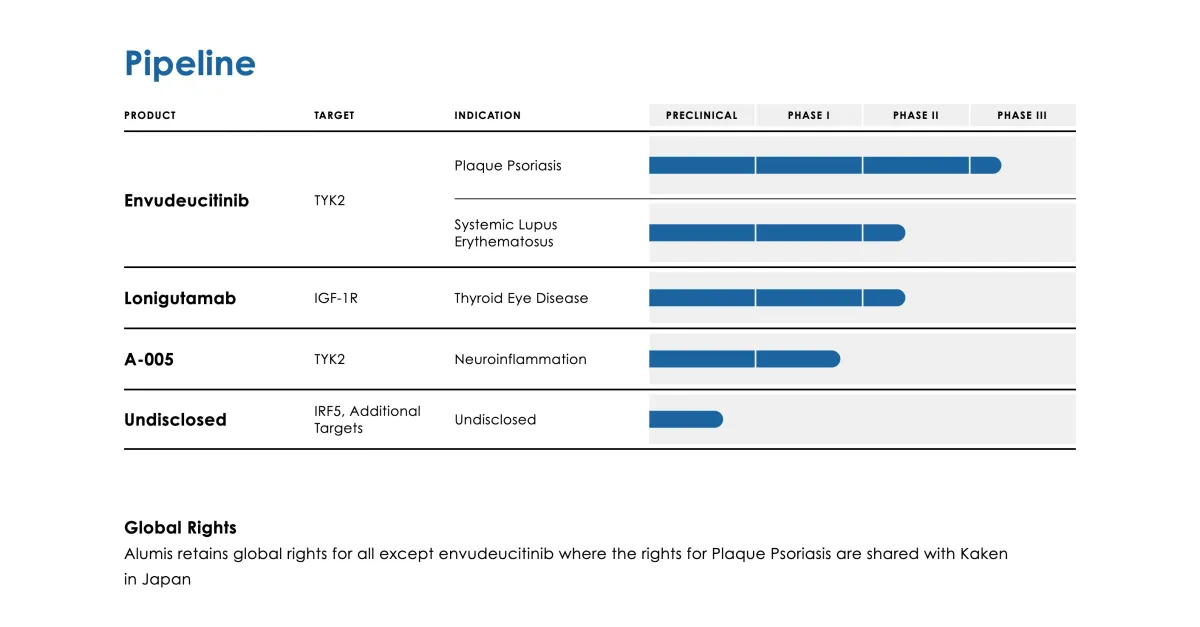 Alumis Psoriasis Drug Achieves 90% Skin Clearance in Phase 3 Trials