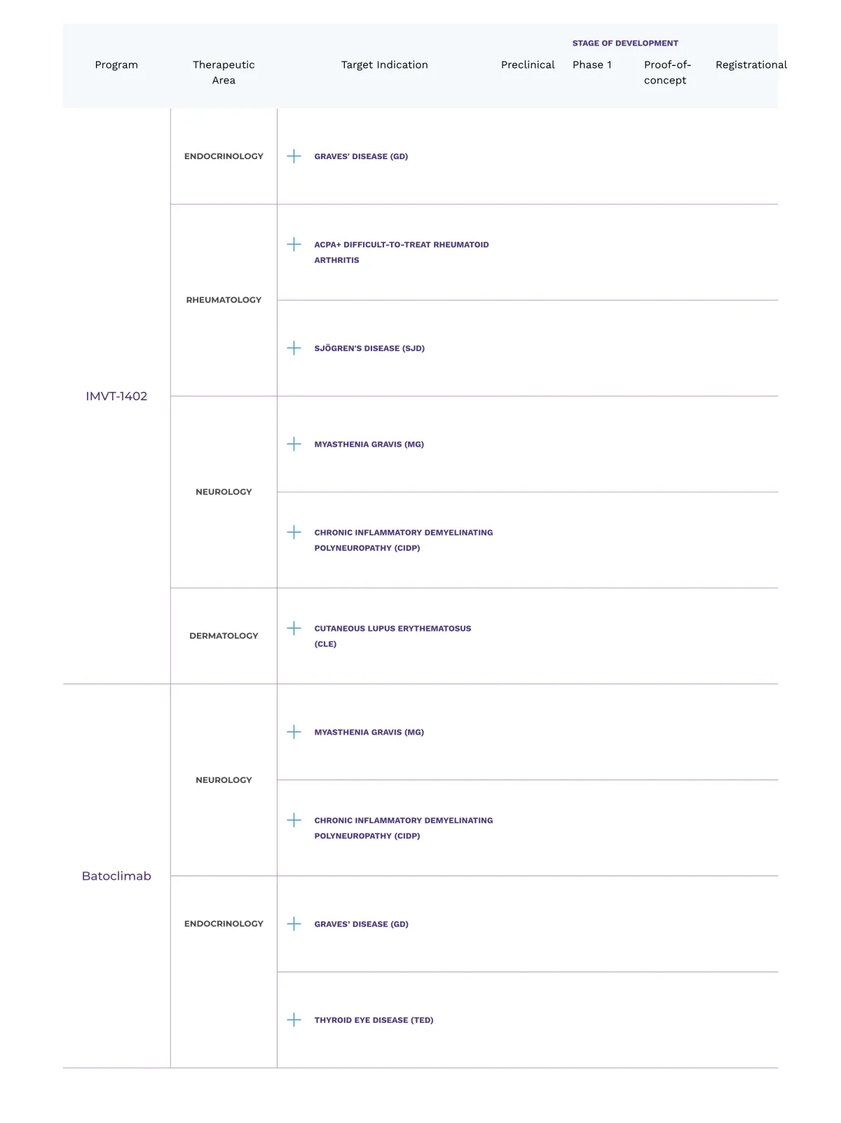 Wolfe Research Upgrades Immunovant to Outperform with $50 Target