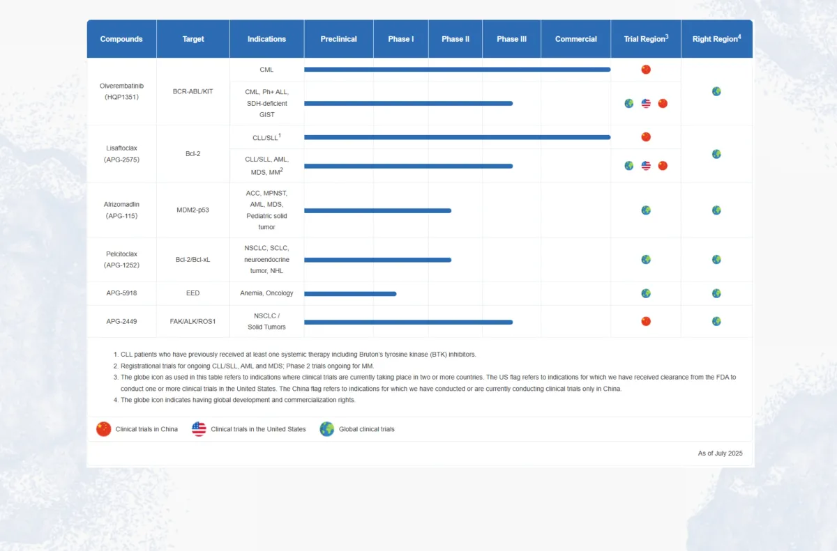Ascentage Pharma's New Cancer Drug Gets FDA Green Light for Clinical Trials