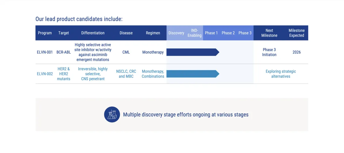 ELVN-001 Shows 69% Response Rate in CML Phase 1b Trial Results